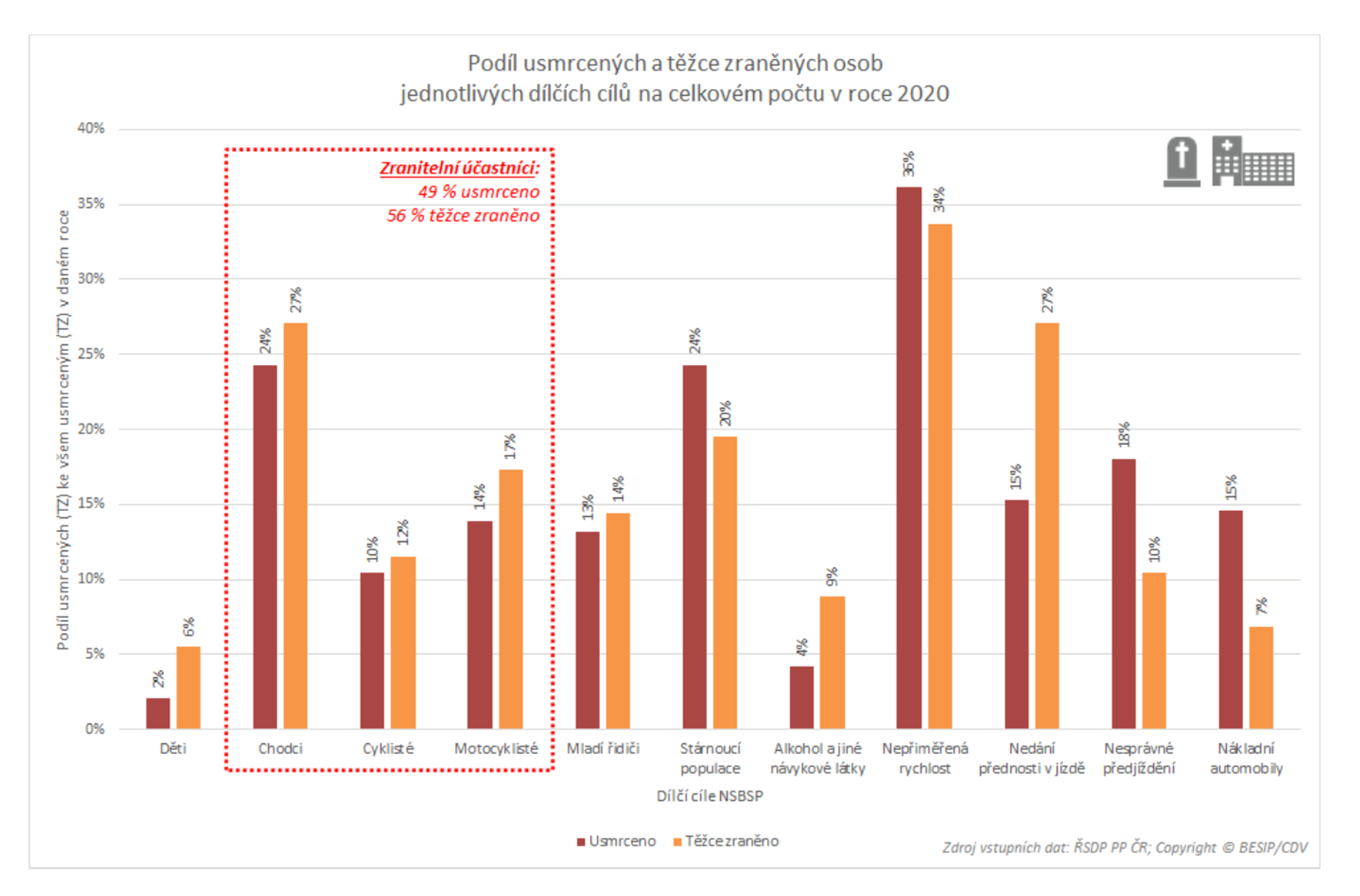 TZ: Polovina mrtvých na silnicích: chodci, motocyklisté a cyklisté 01