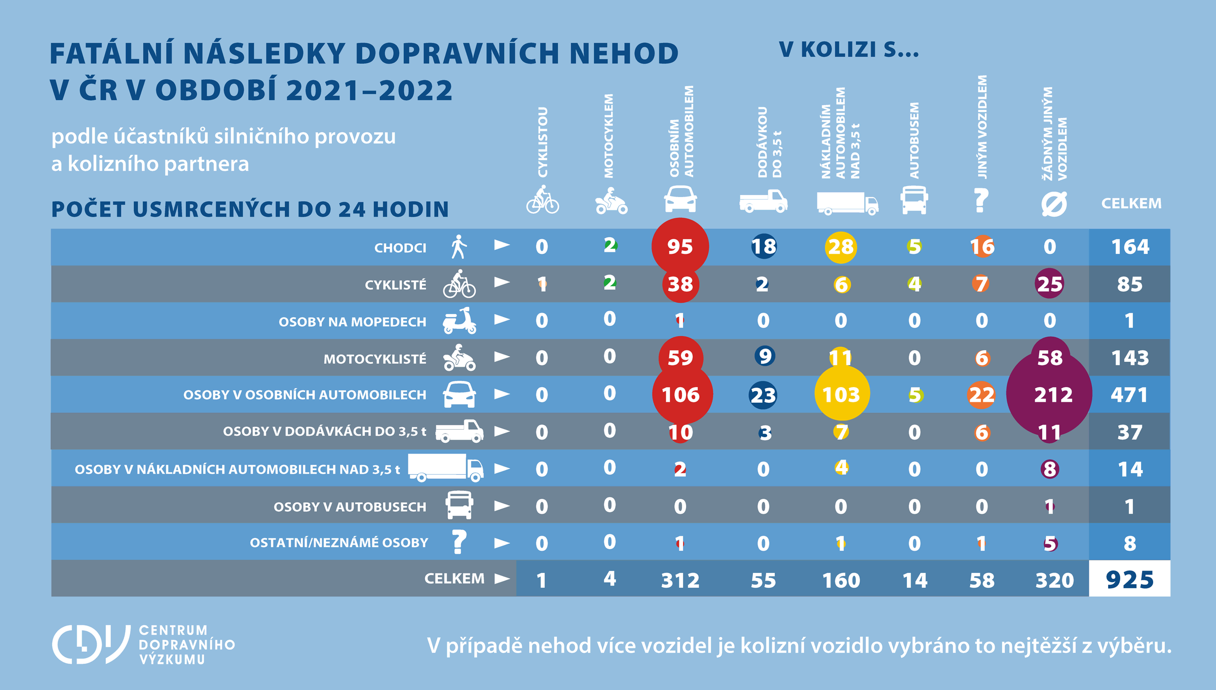 Graf 6: Matice kolizních partnerů – počet usmrcených osob v období 2021-2022