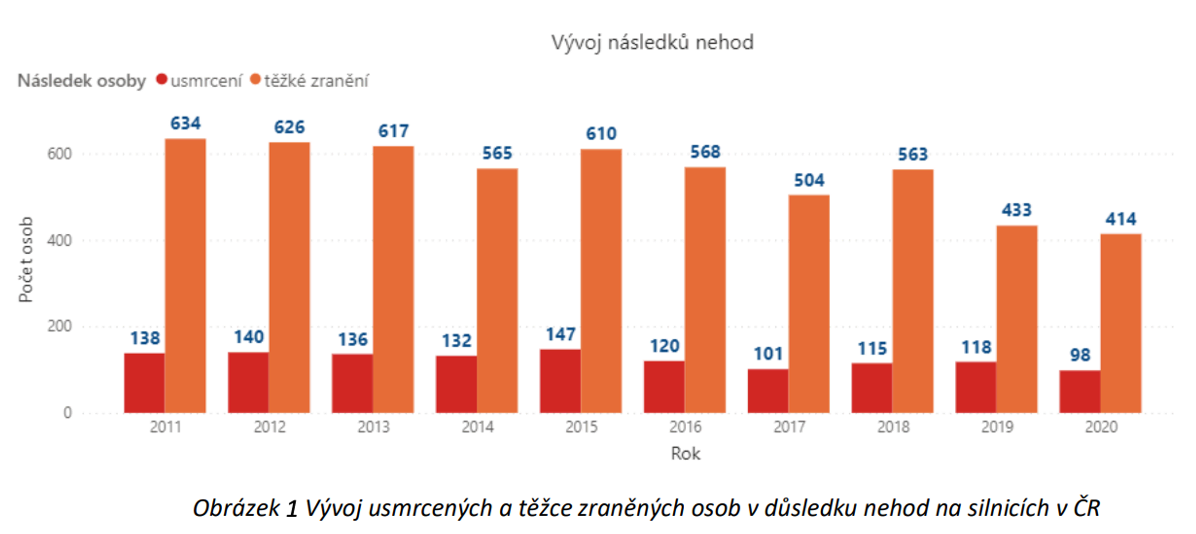 TZ: Zpomal, o prázdninách zemře na silnicích na 100 lidí 02