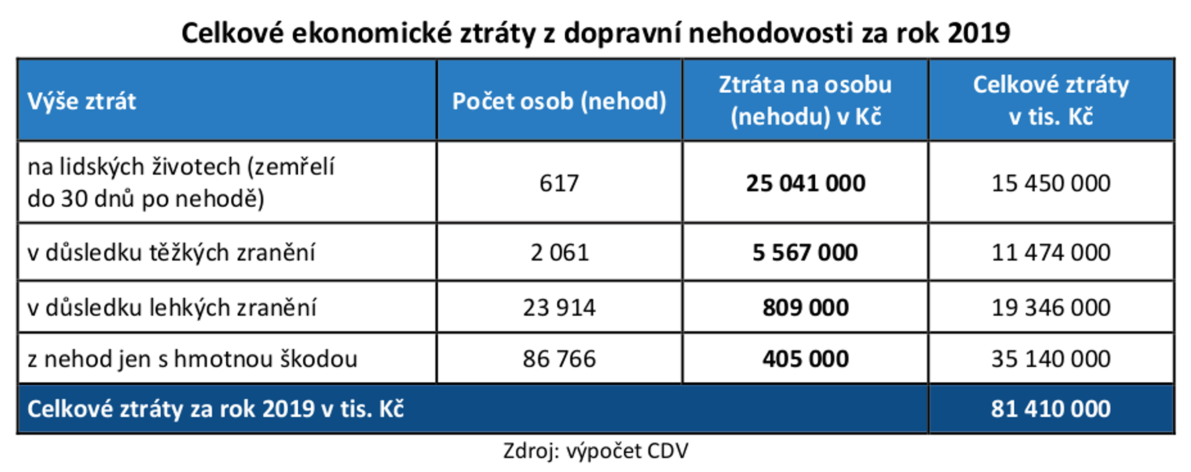 TZ: Celkové ztráty z dopravní nehodovosti na pozemních komunikacích v roce 2019 opět překročily 80 mld. Kč 03