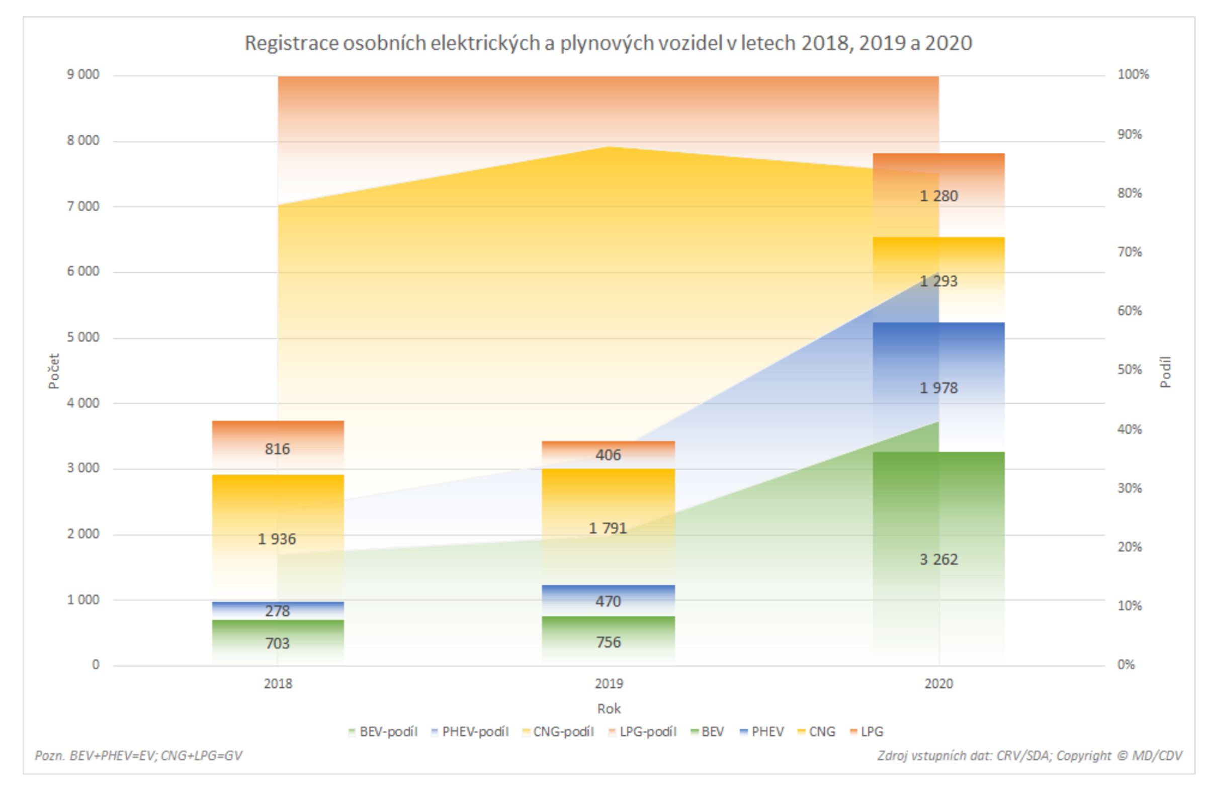 TZ: V roce 2020 bylo v ČR registrováno přes 5 tisíc nových osobních elektrických vozidel 02