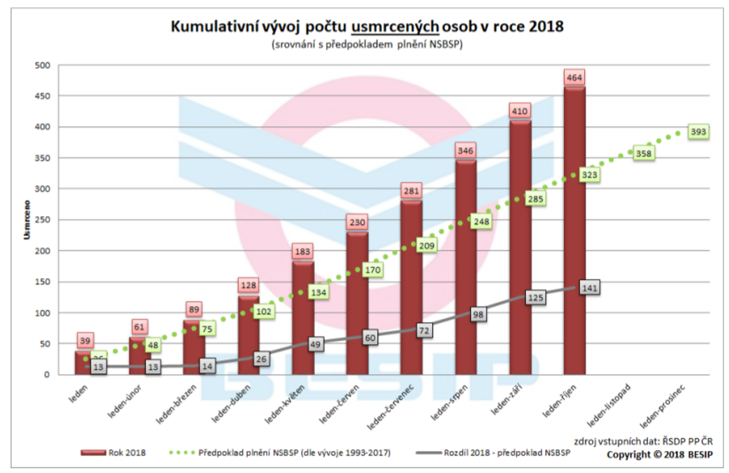 Tisk: Poslední říjnový den bylo na silnicích usmrceno „rekordních“ 7 osob 05