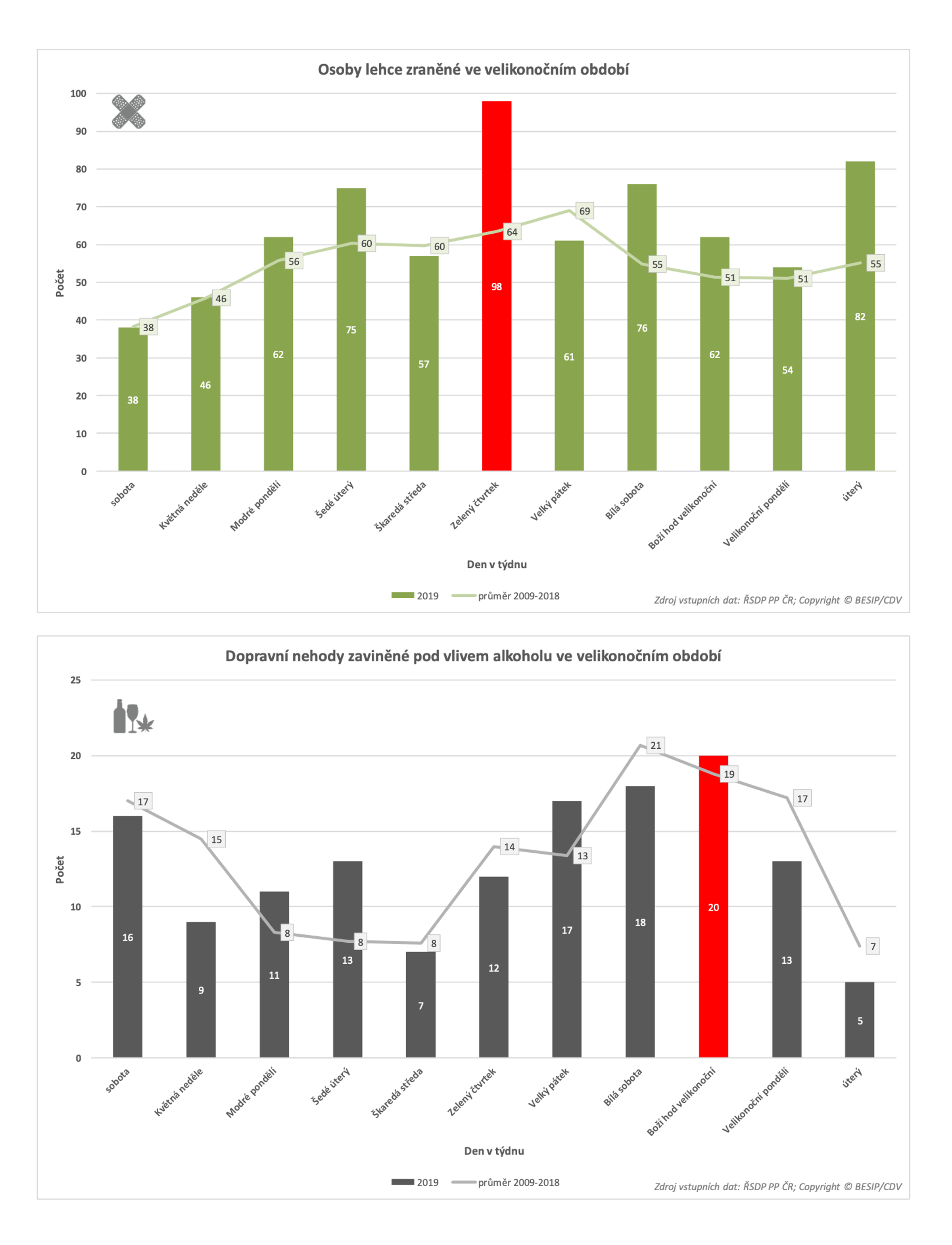 TZ: Řidiči by si o Velikonocích měli dát pozor na rychlost, sváteční řidiče a zvýšený pohyb cyklistů 04