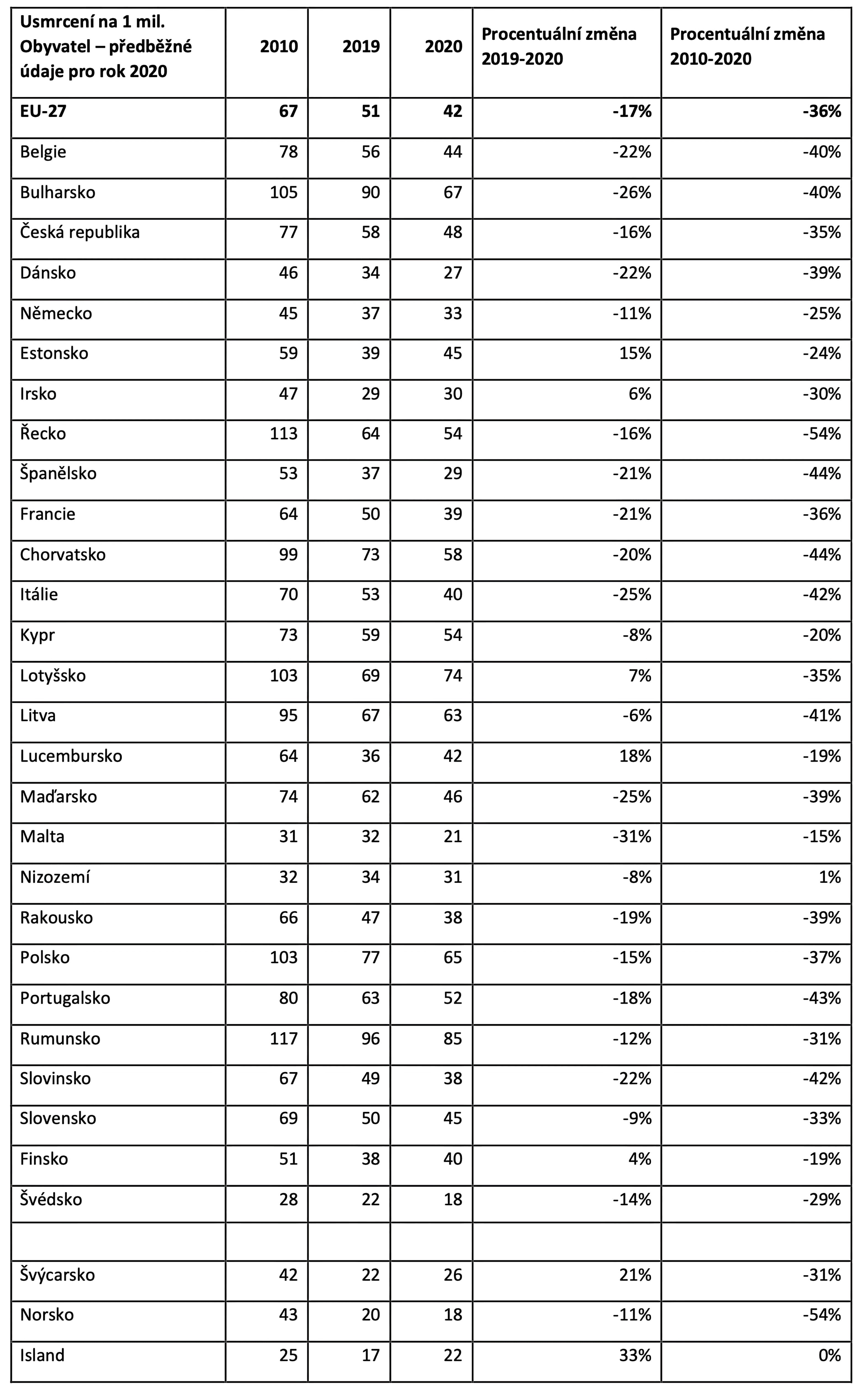 TZ: Na silnicích v EU zemřelo meziročně o 4 000 méně osob, Česko 18. z 27 06