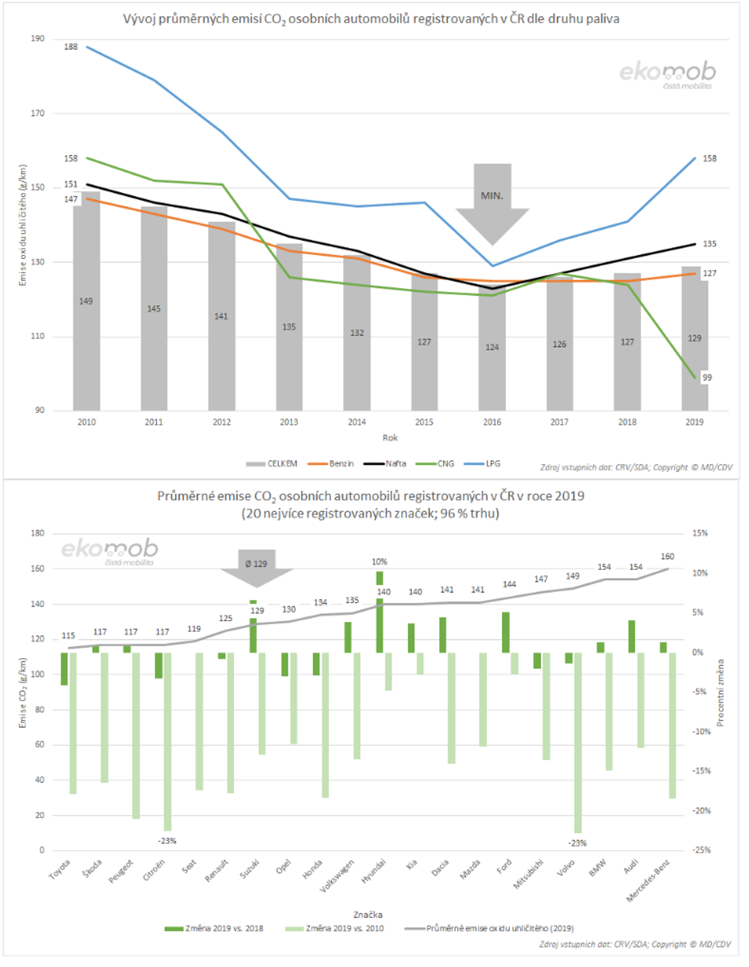 TZ: ČR 2019: Nejméně emisí vykázala Toyota, následují Škoda, Peugeot a Citroën 03