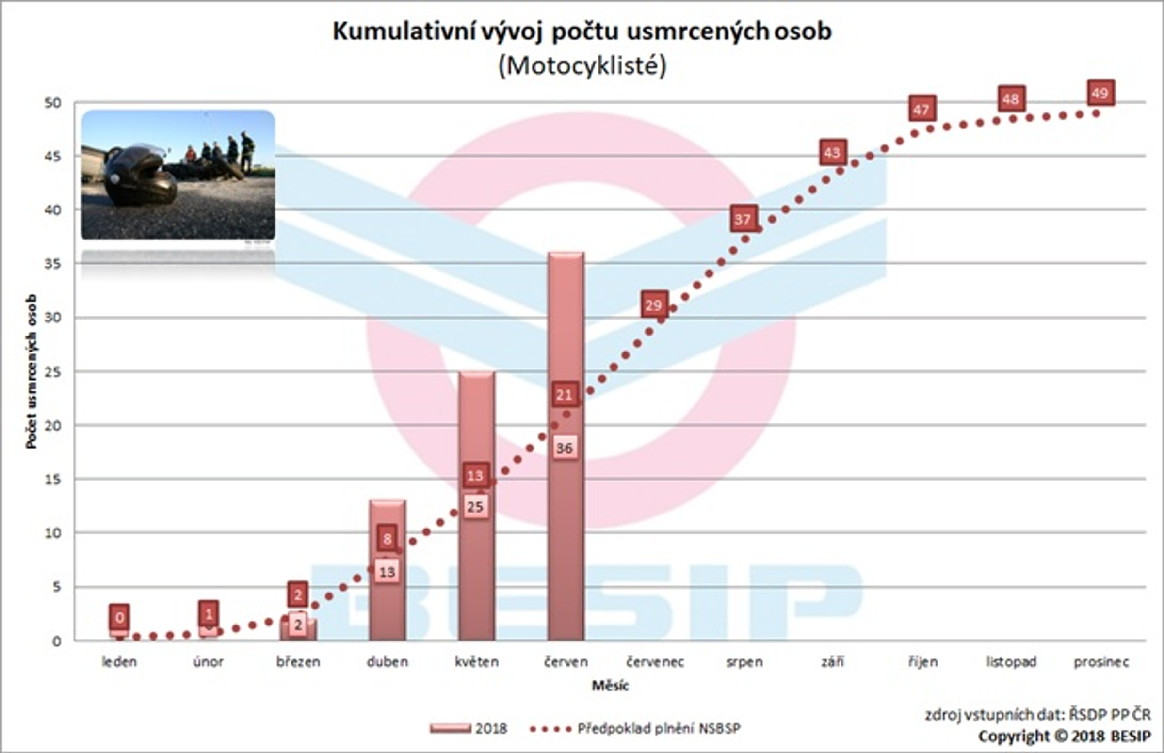 Za půl roku na silnicích zemřelo 233 lidí - graf 8