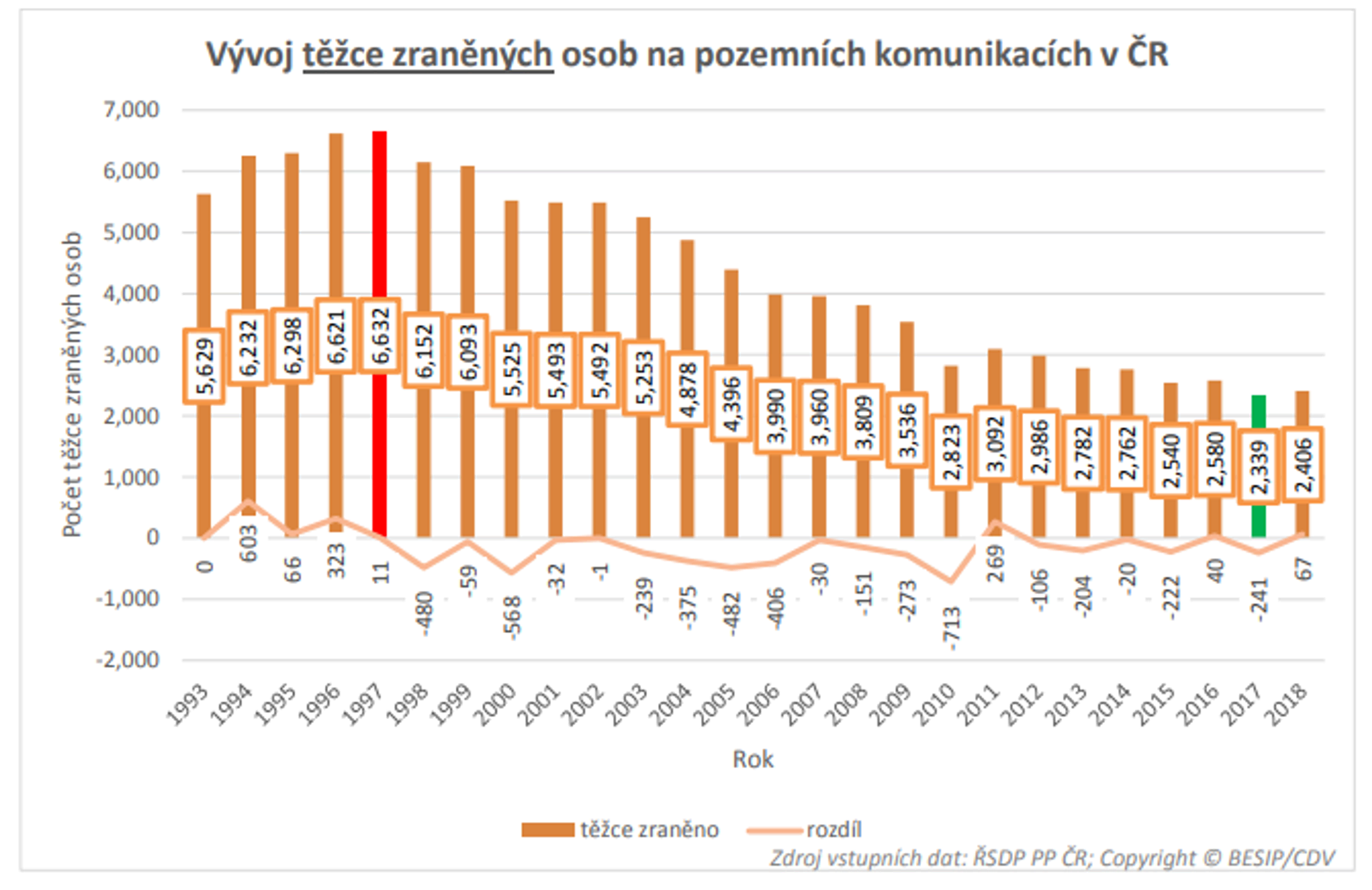 TZ: Silnice v roce 2018 = více usmrcených i těžce zraněných 03