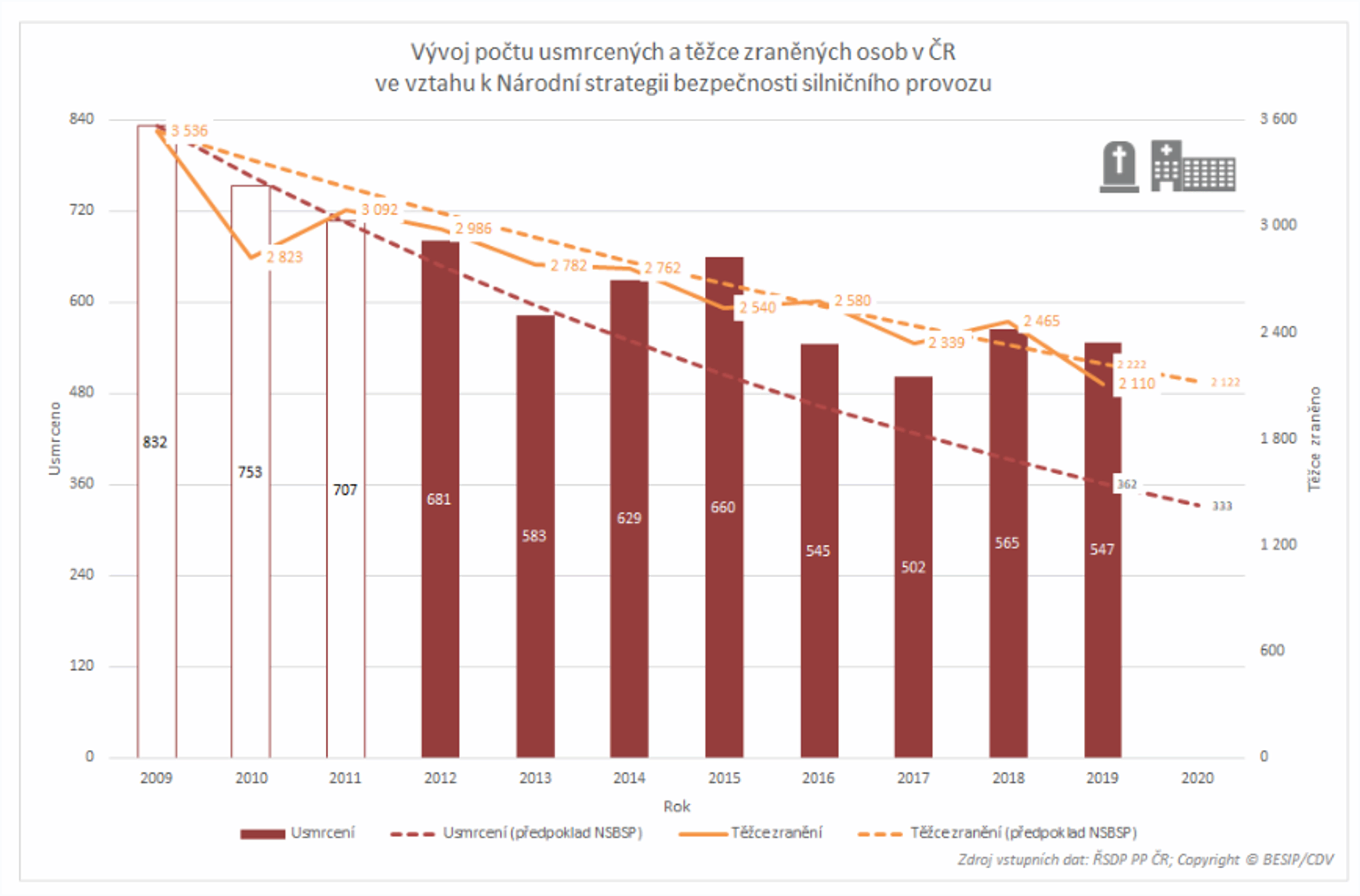 TZ: Silnice 2019: historicky nejméně těžkých zranění, vysoký počet úmrtí 02