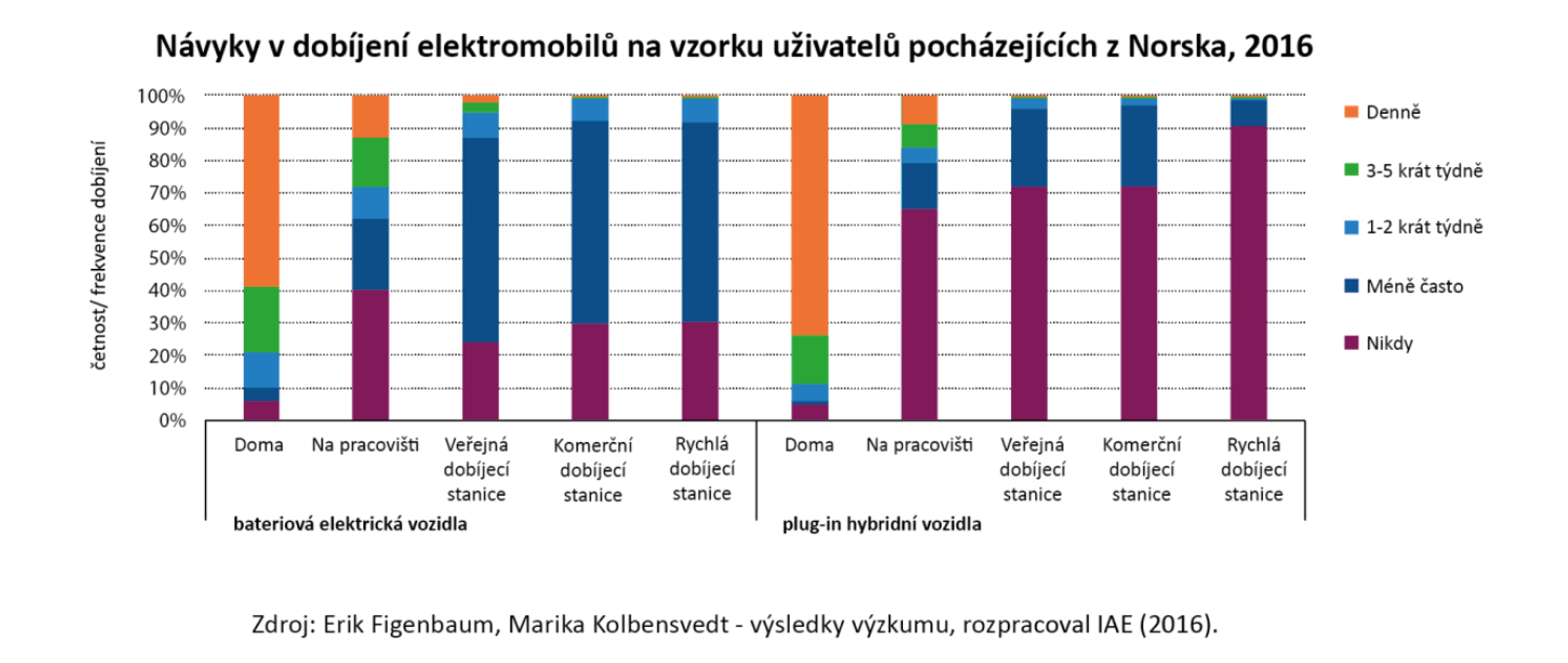 TZ: V Česku provozuje veřejné dobíjecí stanice 54 subjektů 03