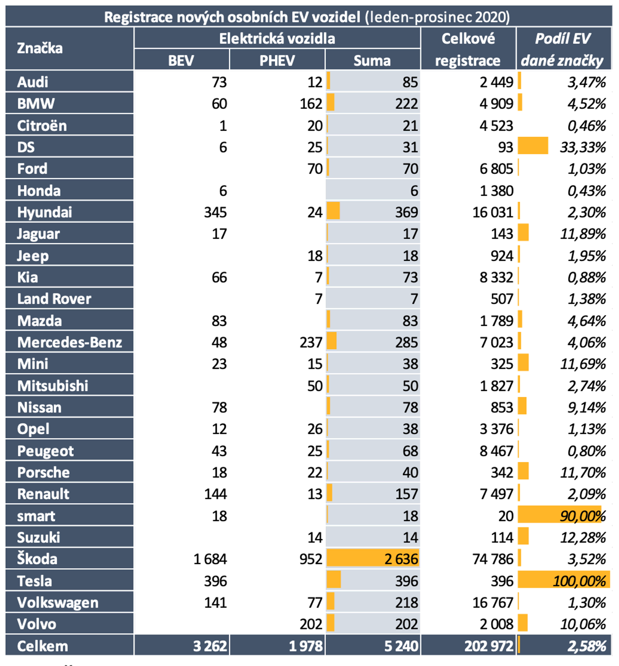 TZ: V roce 2020 bylo v ČR registrováno přes 5 tisíc nových osobních elektrických vozidel 03