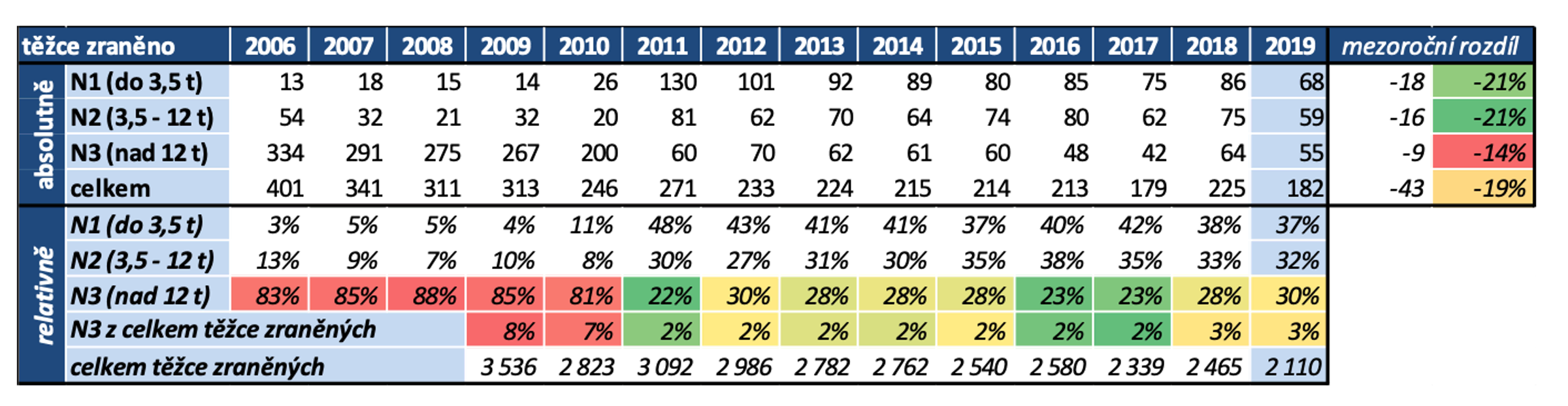 TZ: Výzva k přijetí opatření v oblasti bezpečnosti nákladních vozidel 06