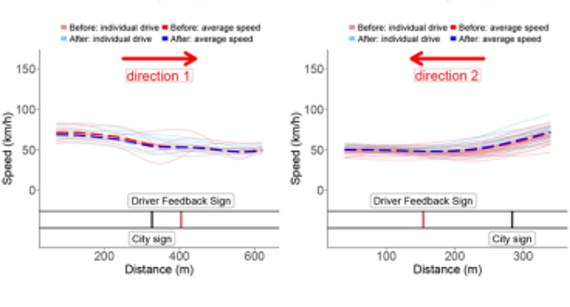 Hodnocení vlivu dopravních omezení na rychlost v městském provozu pomocí analýzy funkčních dat