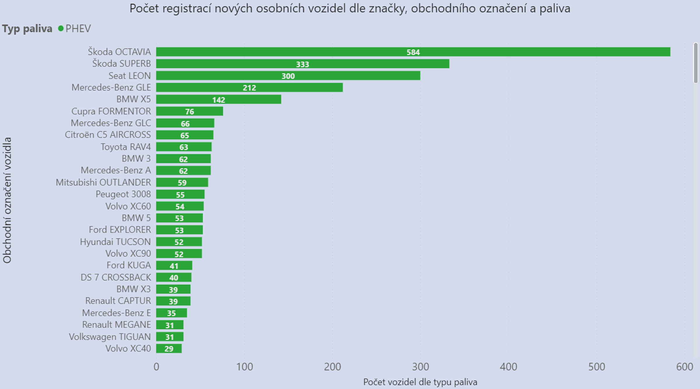 TZ: ENYAQ, KONA, MODEL 3. Známe (nejen) nejregistrovanější elektromobily v Česku. 02