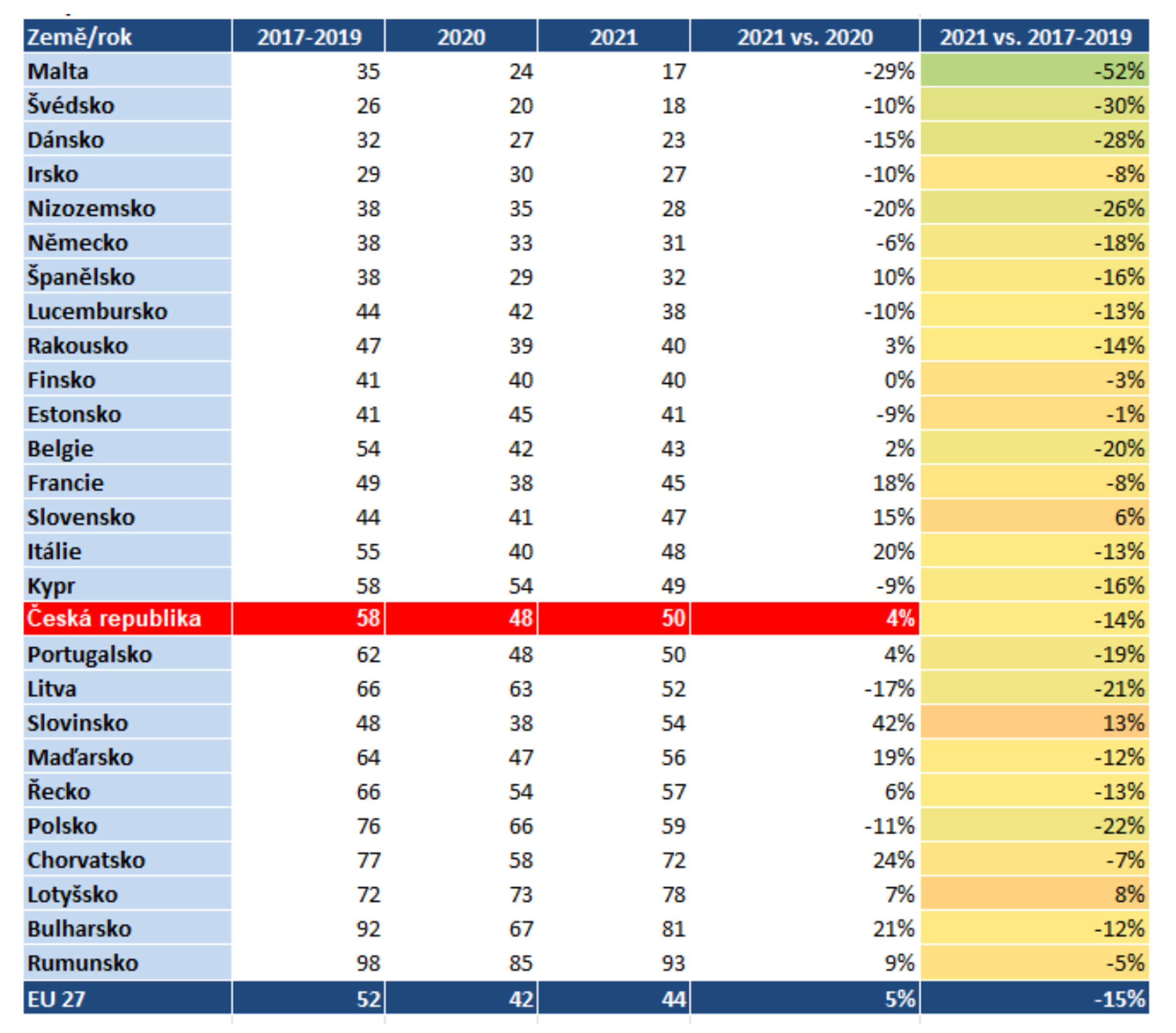 TZ: Bezpečnost silničního provozu v EU: počet úmrtí v roce 2021 zůstává výrazně pod úrovní před pandemií 02