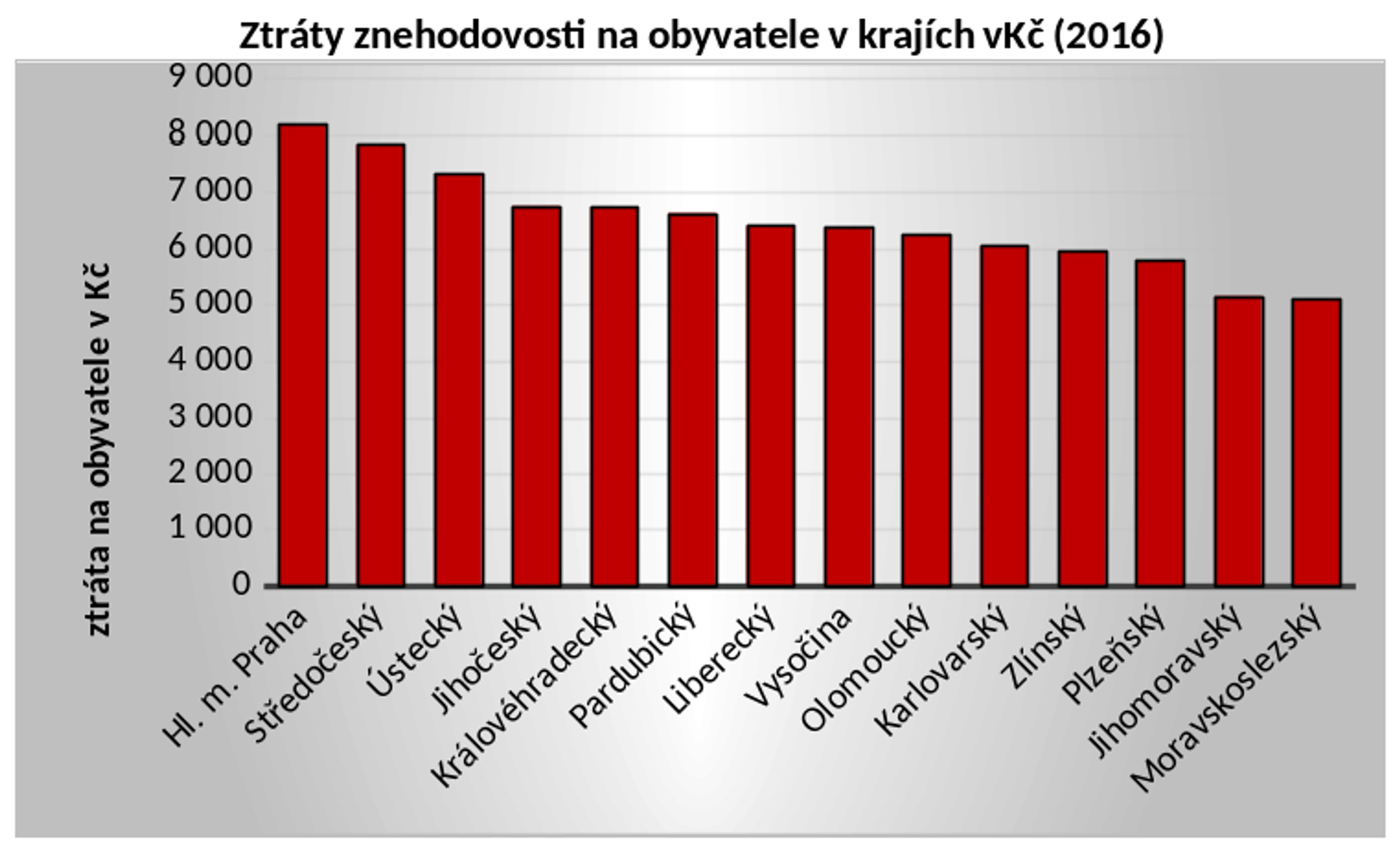 Tisk: Ztráty z dopravních nehod v roce 2016: škoda přes 69 miliard korun 04