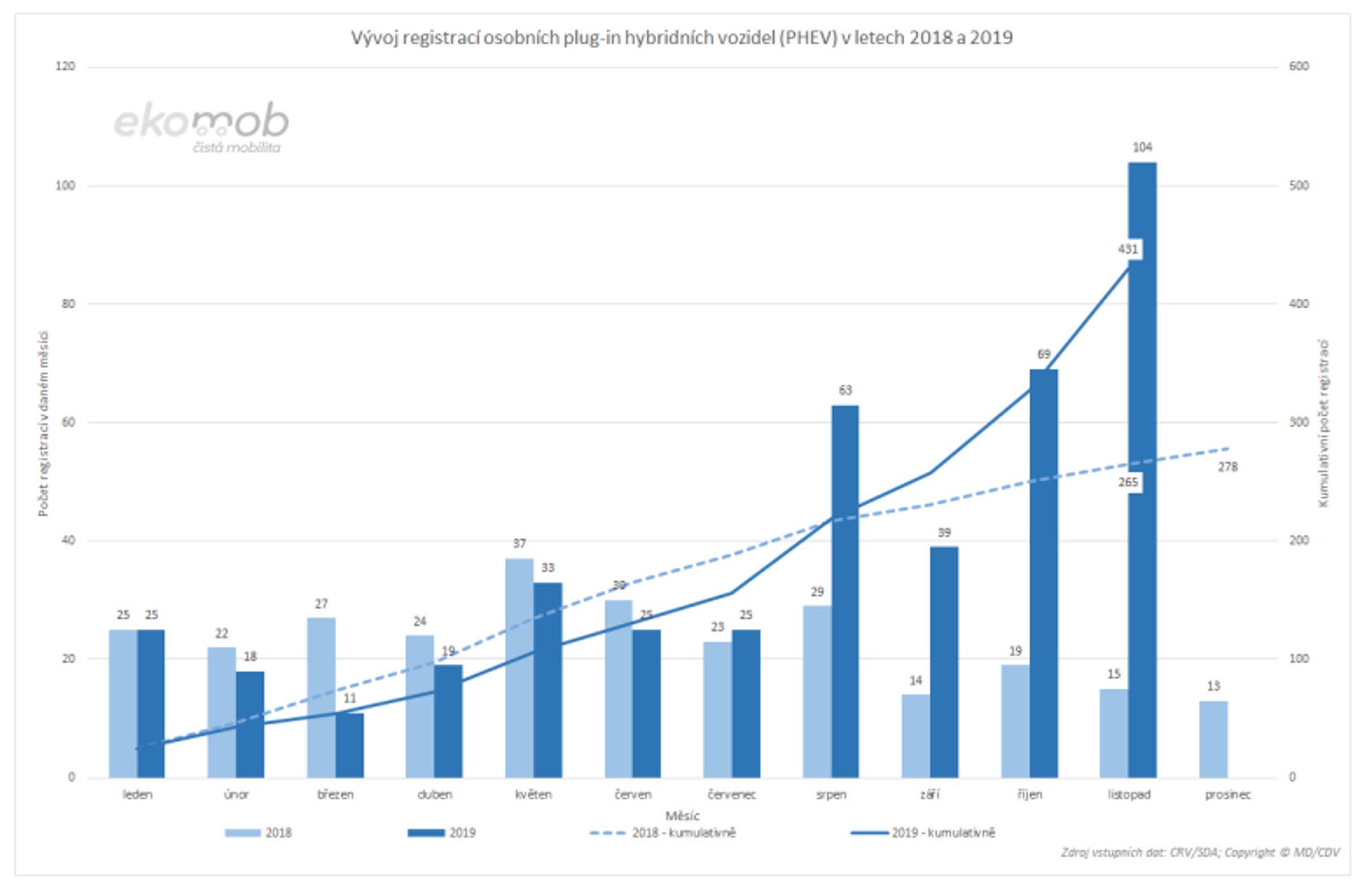 TZ: V listopadu bylo evidováno více než tisíc registrací osobních aut „do zásuvky“ 05