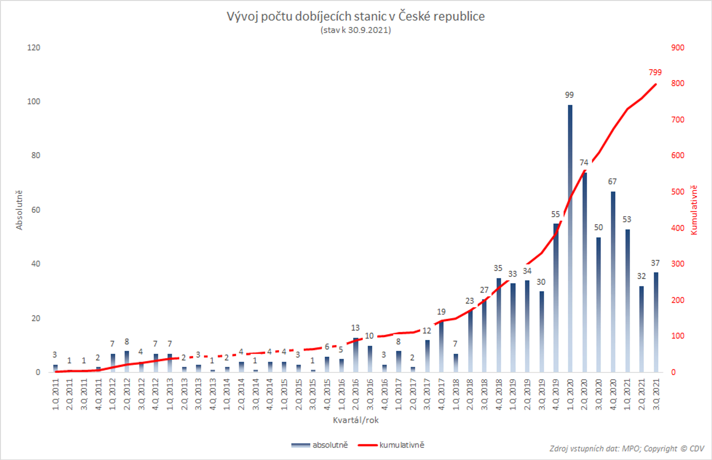 TZ: V Česku je 1 525 dobíjecích bodů, na jeden připadá devět elektrických vozidel 07