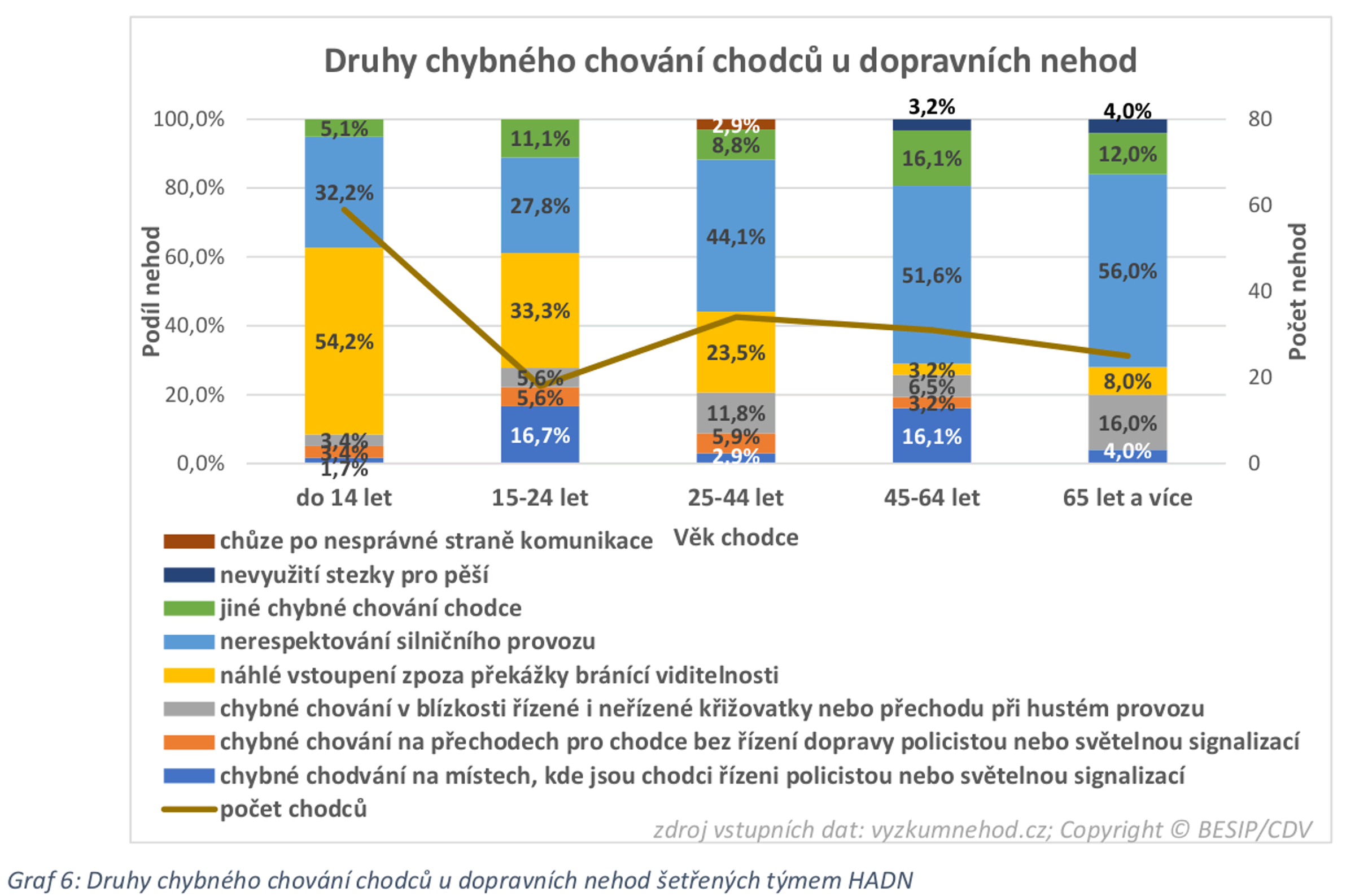TZ: Podzim je rizikovým obdobím pro chodce, podílí se na tom nárůst dopravy a špatná viditelnost 09