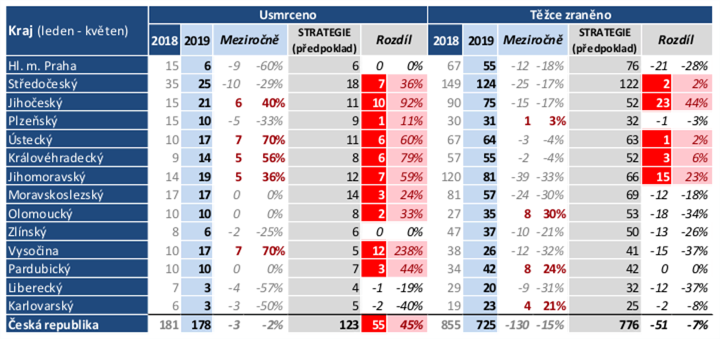 TZ: Letošní rok je na silnicích tragický především na Vysočině 04