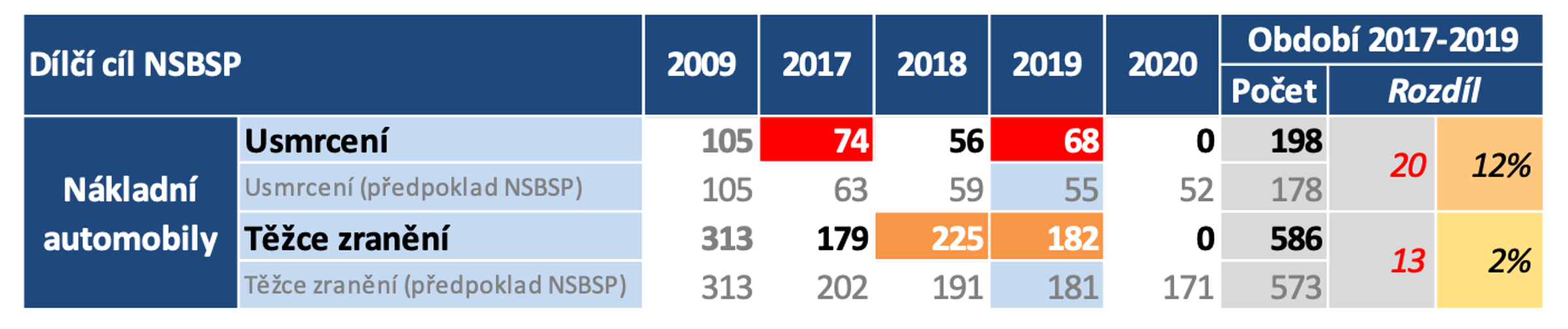 TZ: Výzva k přijetí opatření v oblasti bezpečnosti nákladních vozidel 02