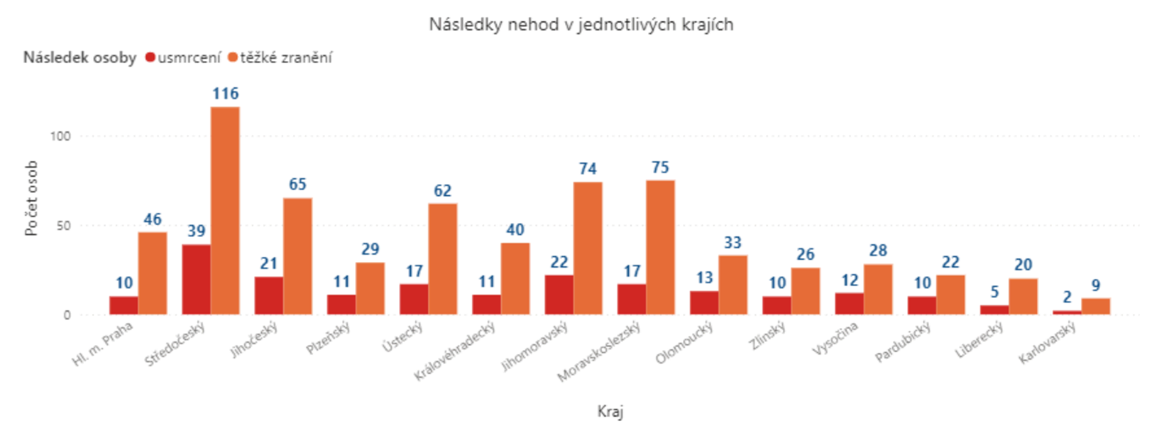 TZ: Za půl roku zemřelo při nehodách 200 osob, jde o historická minima 04