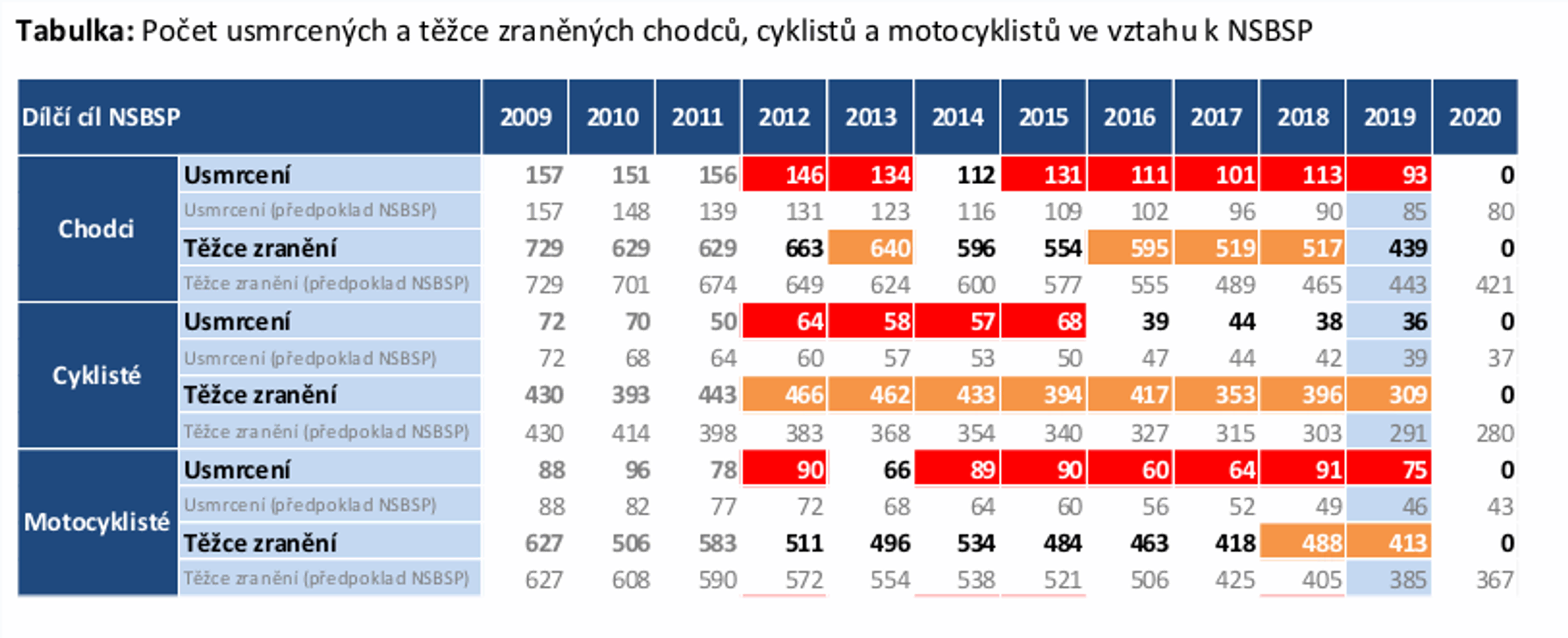 Fatální nehody chodců a cyklistů klesají v EU velmi pozvolně 06