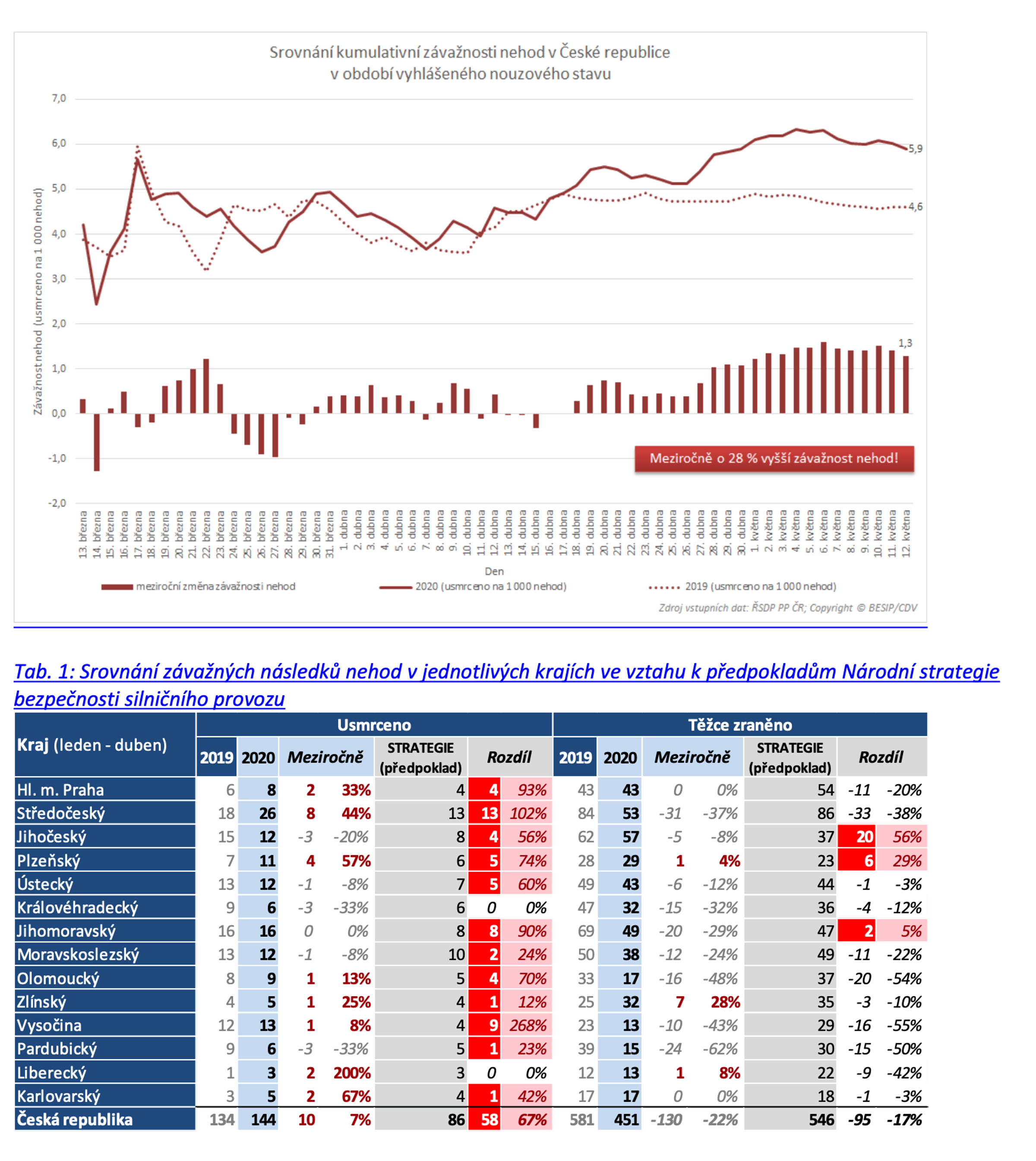 TZ: Polovina mrtvých na silnicích: chodci, motocyklisté a cyklisté 05