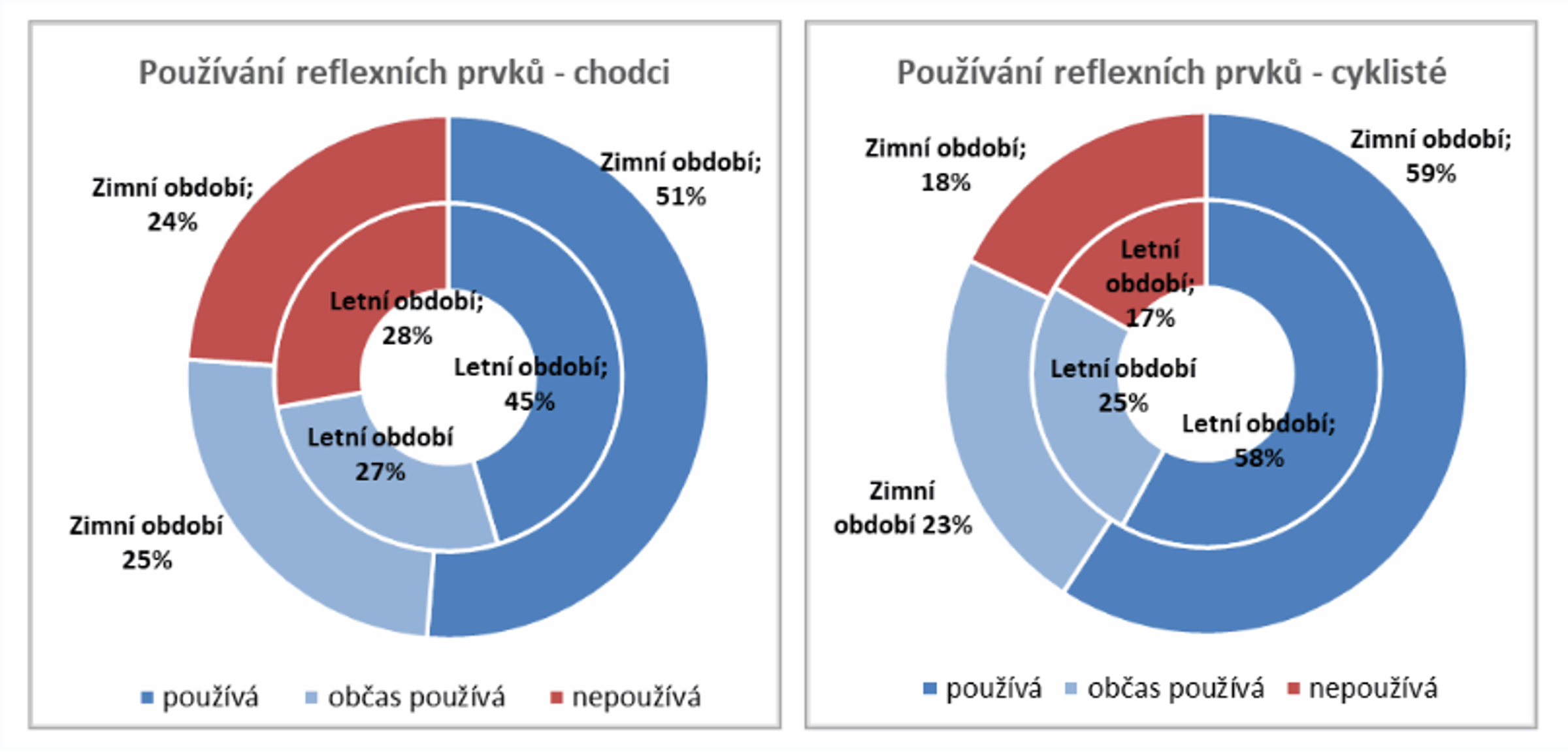 Fatální nehody chodců a cyklistů klesají v EU velmi pozvolně 05