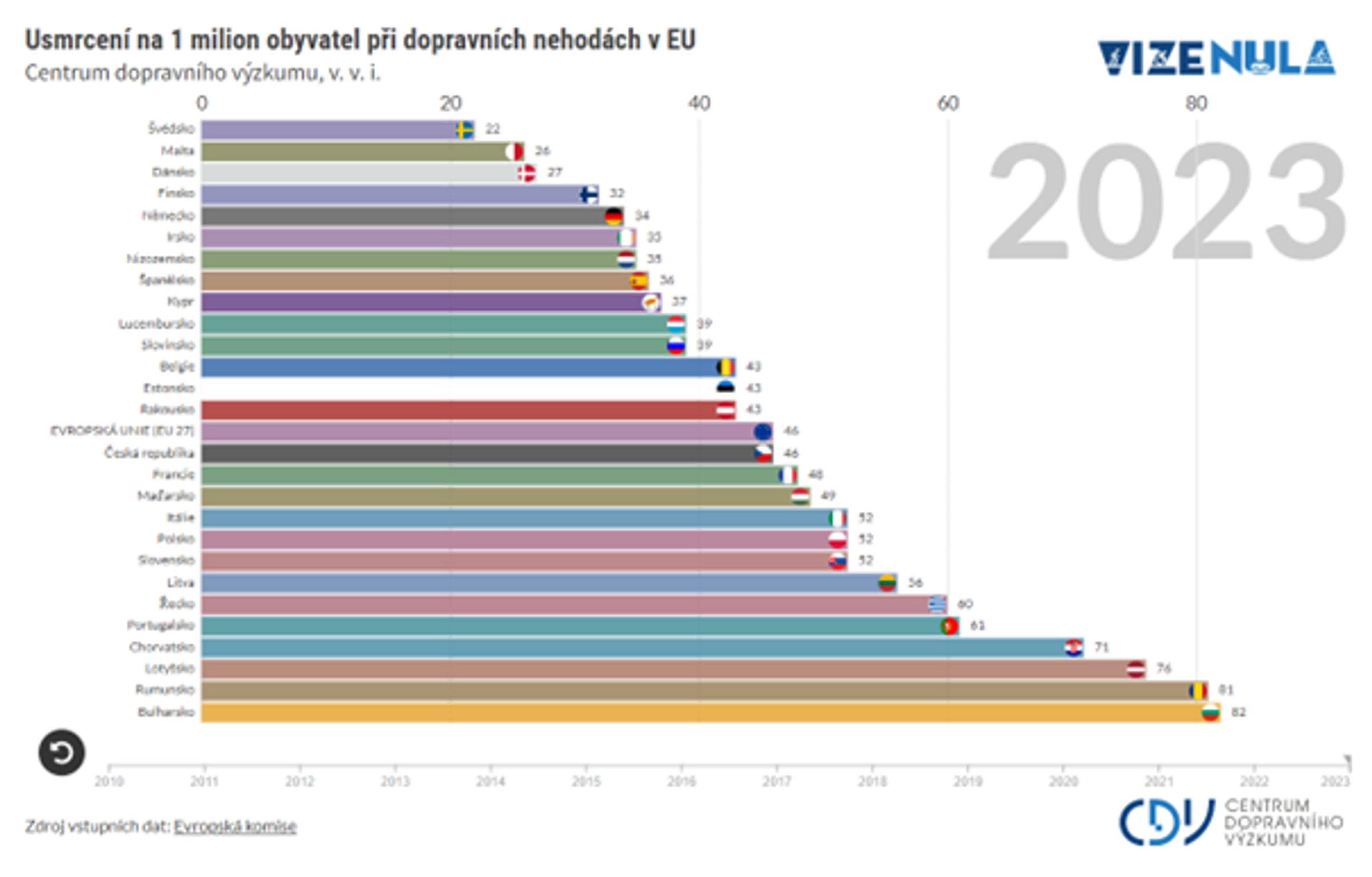 Česko se v oblasti fatalit na pozemních komunikacích přiblížilo zemím Evropské unie_obr1