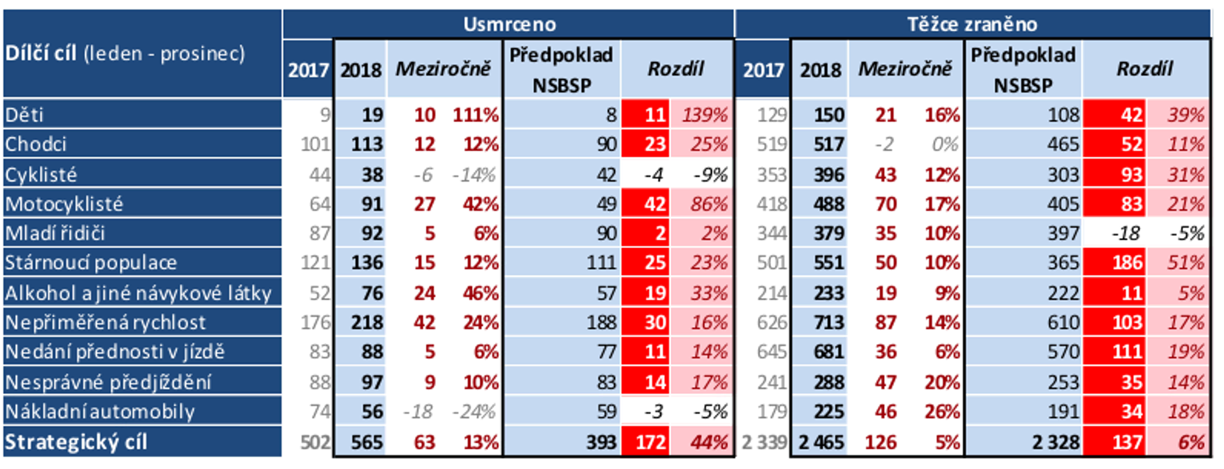 Tisk: Co stojí za nárůstem fatálních následků dopravních nehod? 02