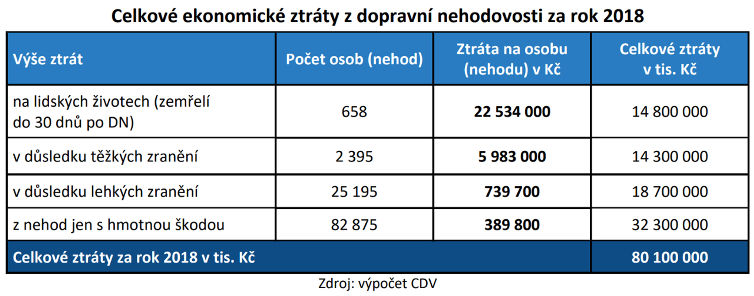 Celkové ztráty z dopravních nehod na pozemních komunikacích v roce  2018 překročily 80 mld. Kč 03