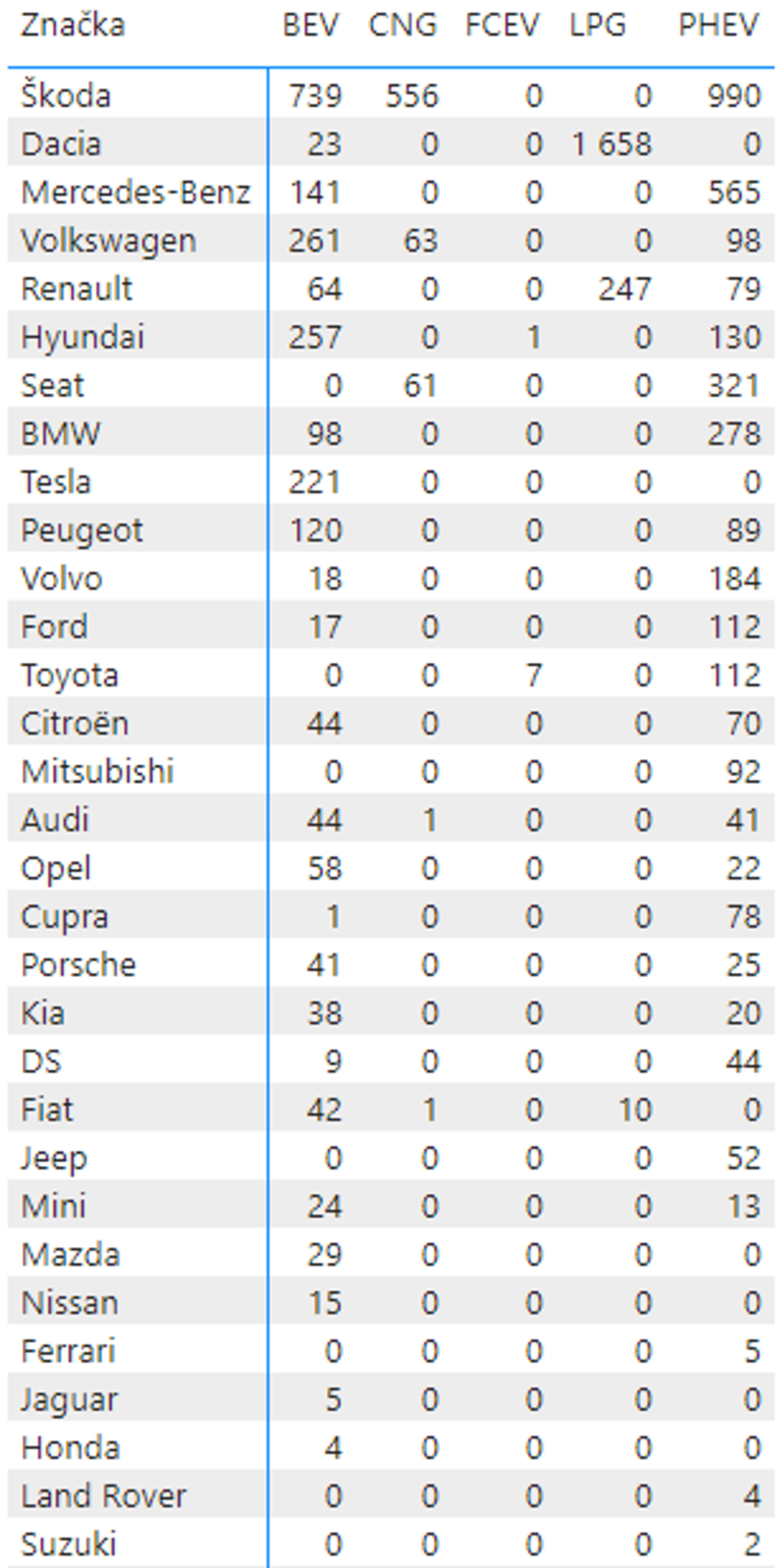 TZ: Nejméně registrací naftových vozidel v ČR za posledních 12 let, klesá i zájem o CNG 02
