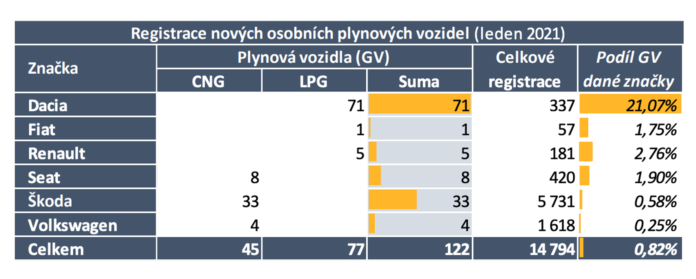 TZ: Leden 2021: Registrace nových elektrických a plynových vozidel 03