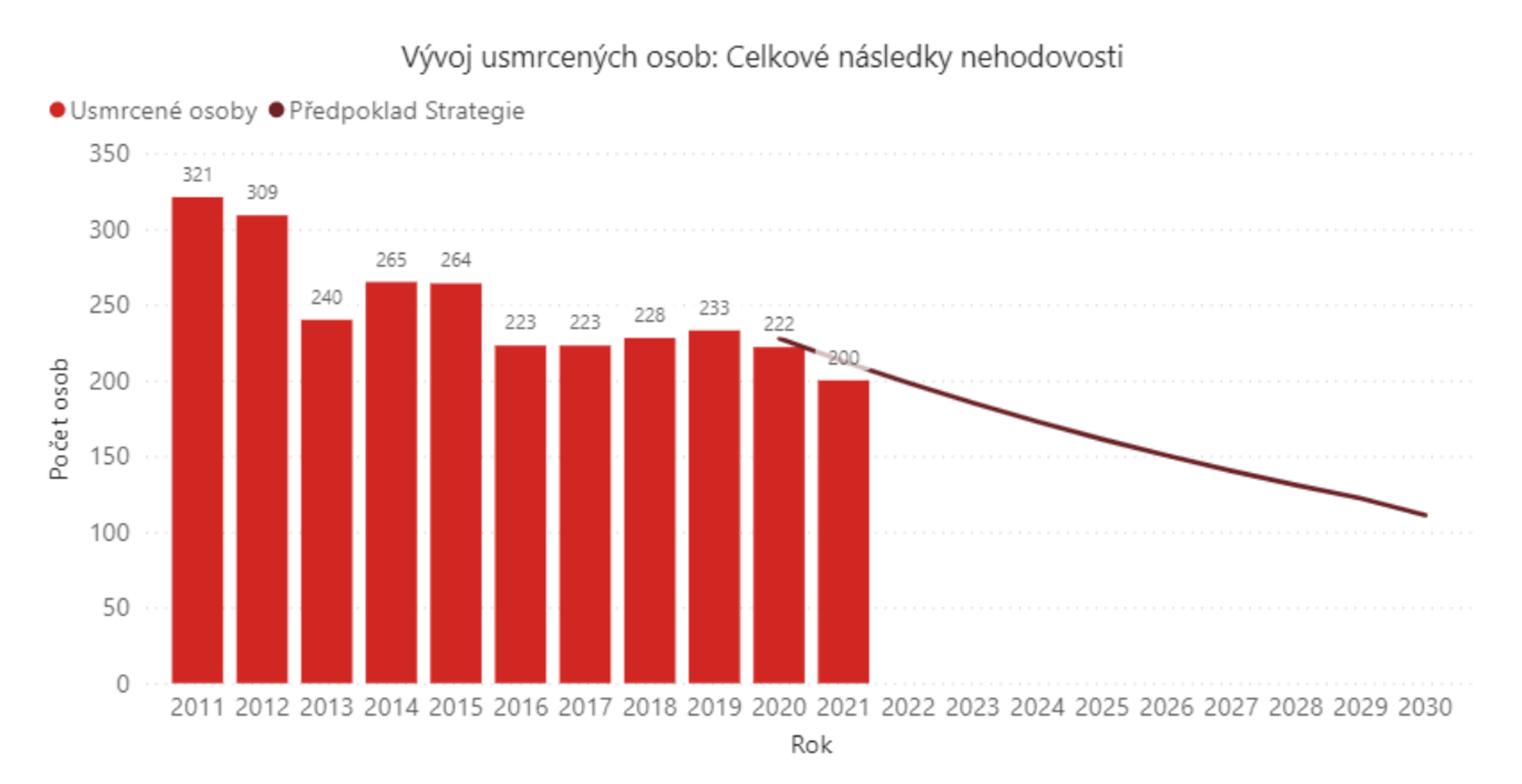 TZ: Za půl roku zemřelo při nehodách 200 osob, jde o historická minima  01