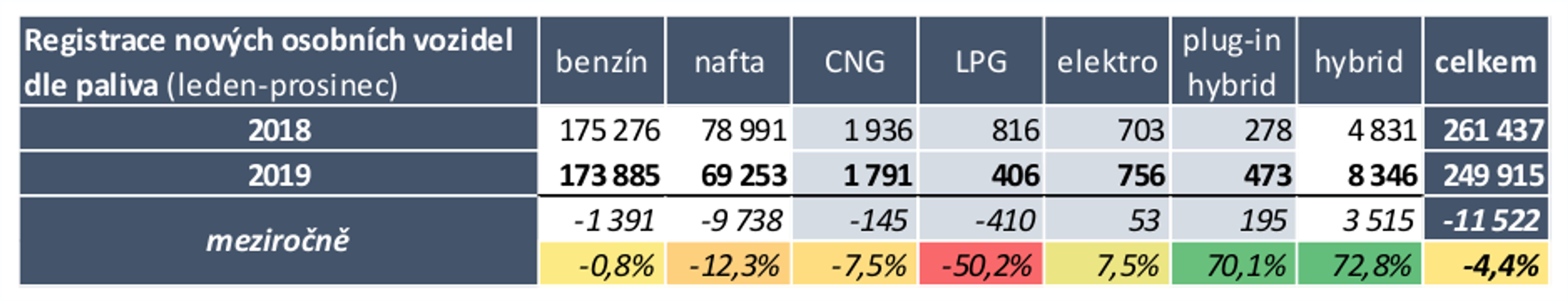 TZ: V roce 2019 se o čtvrtinu zvýšil počet osobních vozidel s externím nabíjením 02