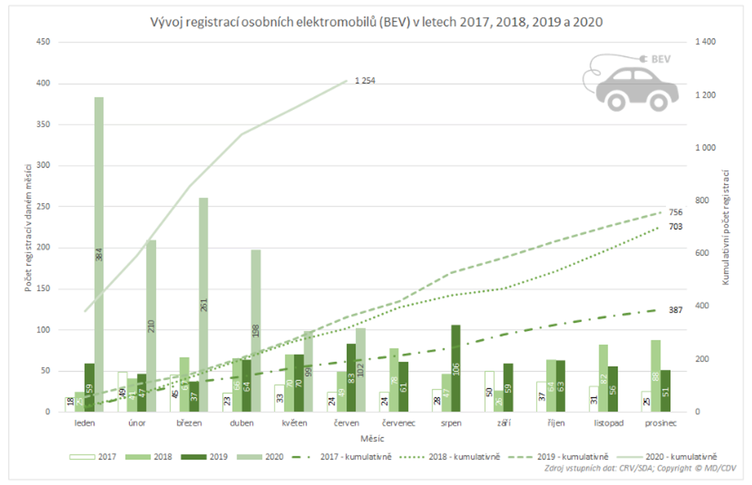 TZ: Přes dva tisíce nových osobních elektrických vozidel, polovina Škodovek  07