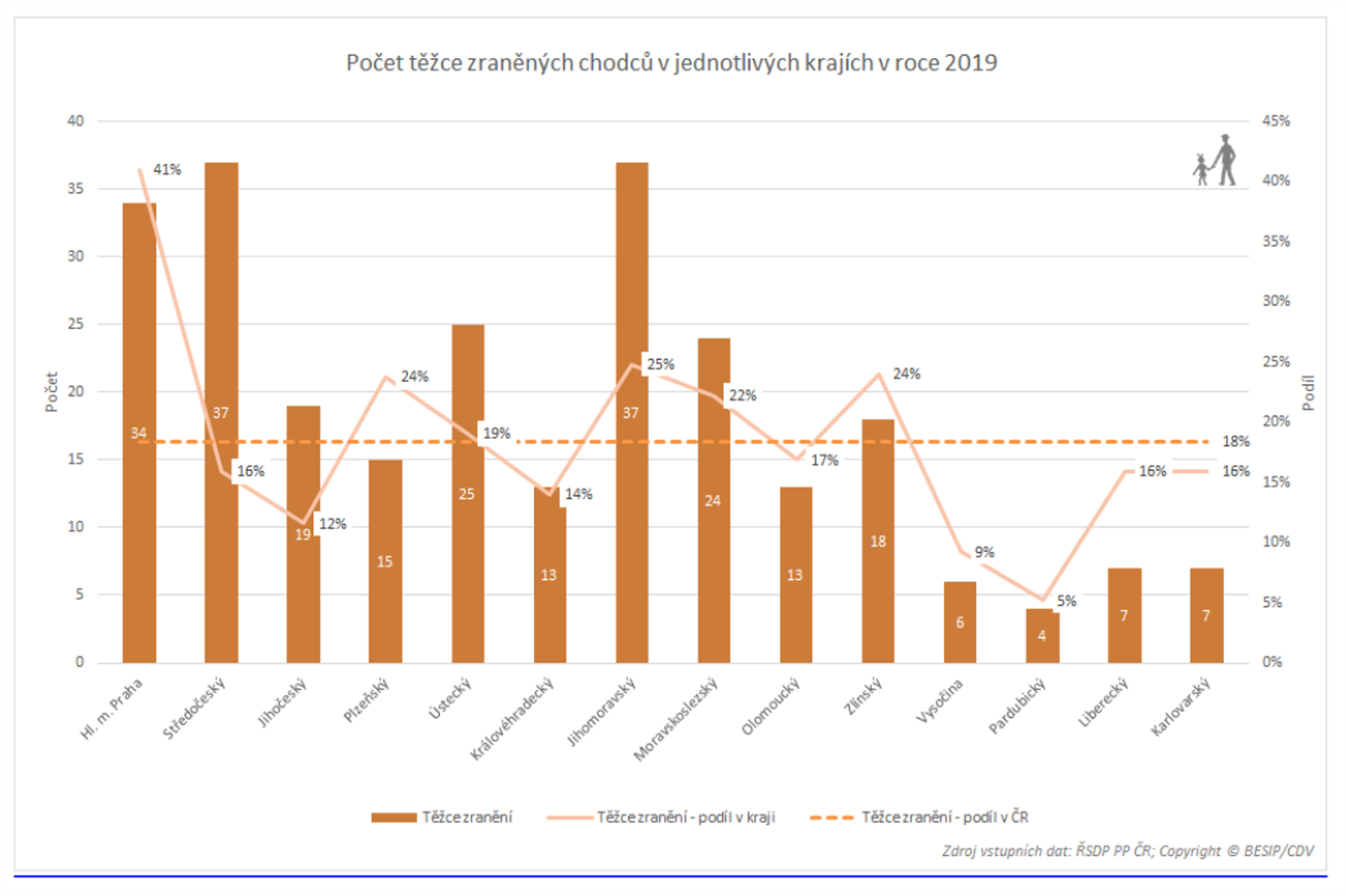 TZ: Letos usmrceno historicky nejméně chodců 14