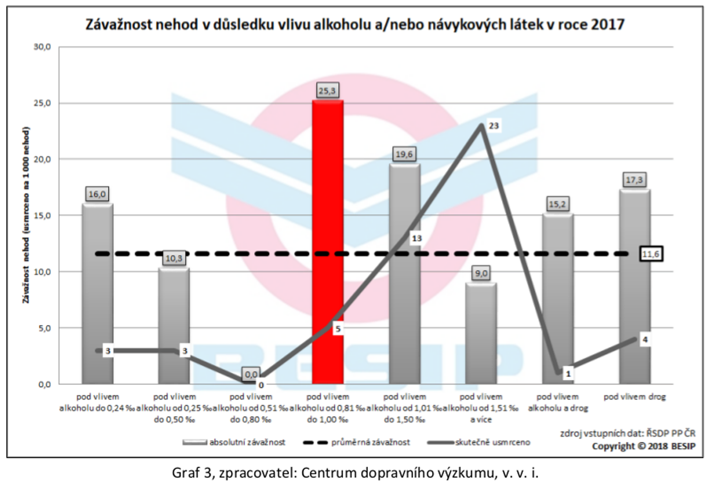 Tisk: Vliv alkoholu na bezpečnost silničního provozu 03