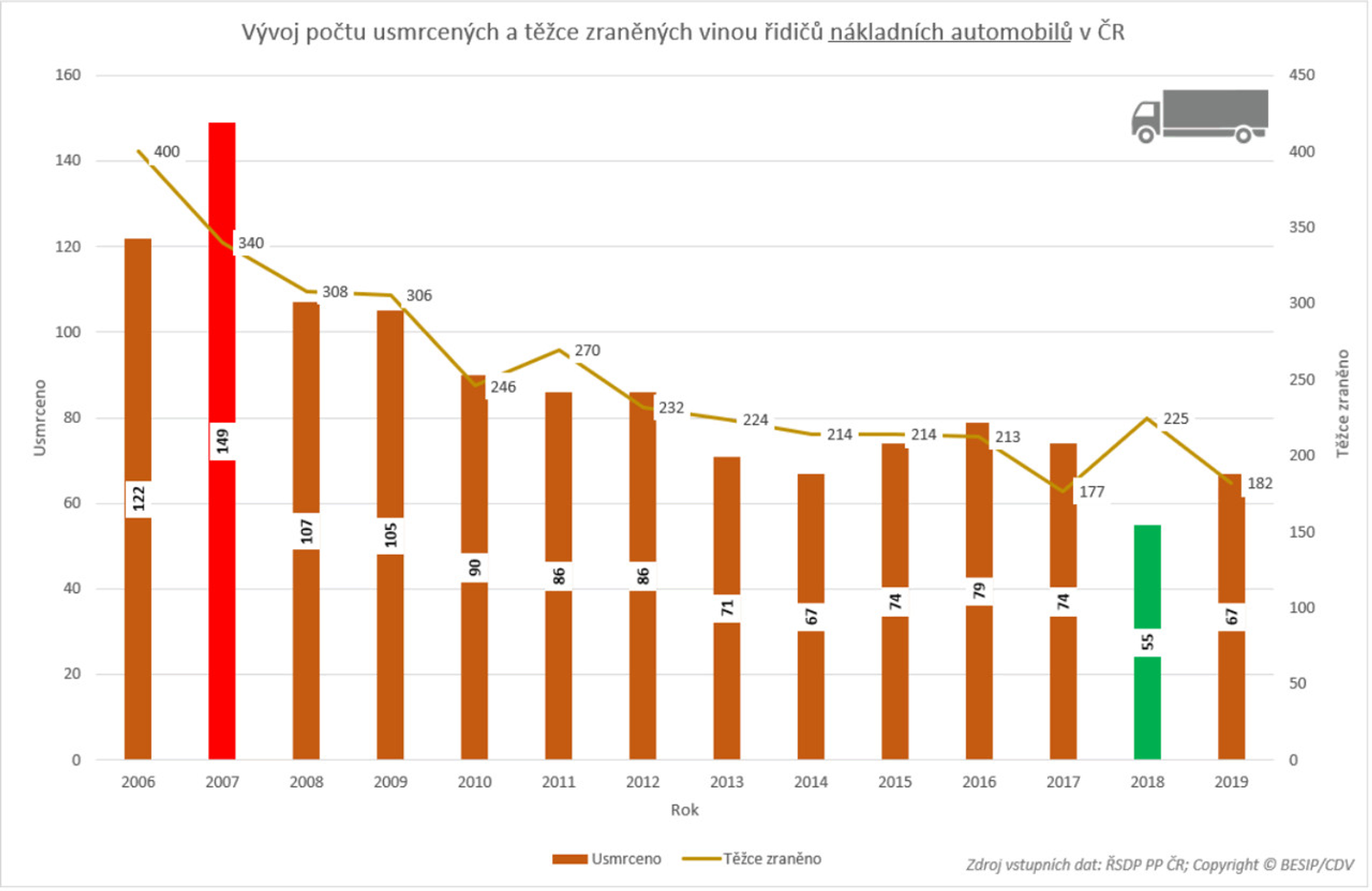 TZ: Nehodovost řidičů nákladních automobilů 02