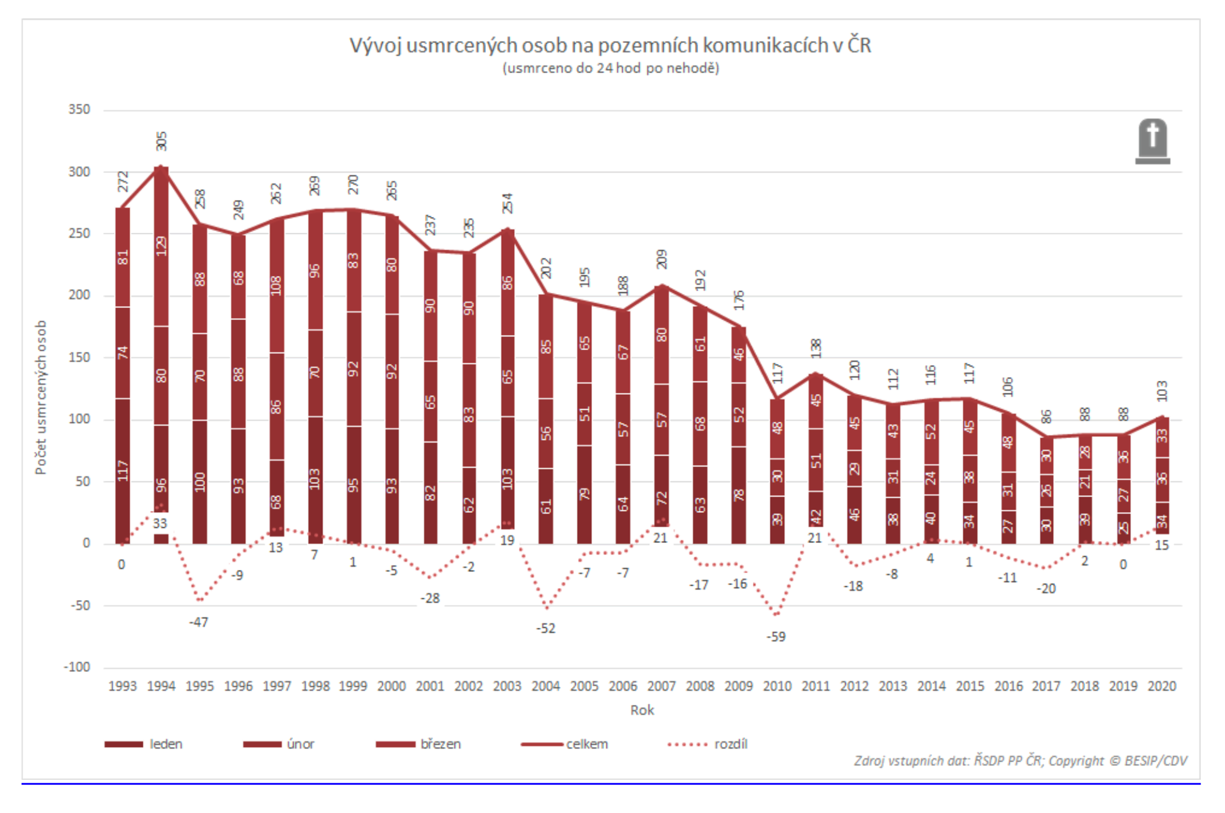 TZ: Mrtvých na silnicích je letos nejvíc za 4 roky, březen statistiky příliš nevylepšil 06