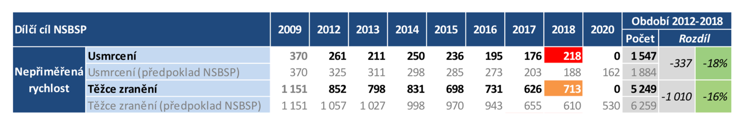 TZ: Nepřiměřená rychlost zabíjí nevinné (spolujezdce, chodce a další) 01