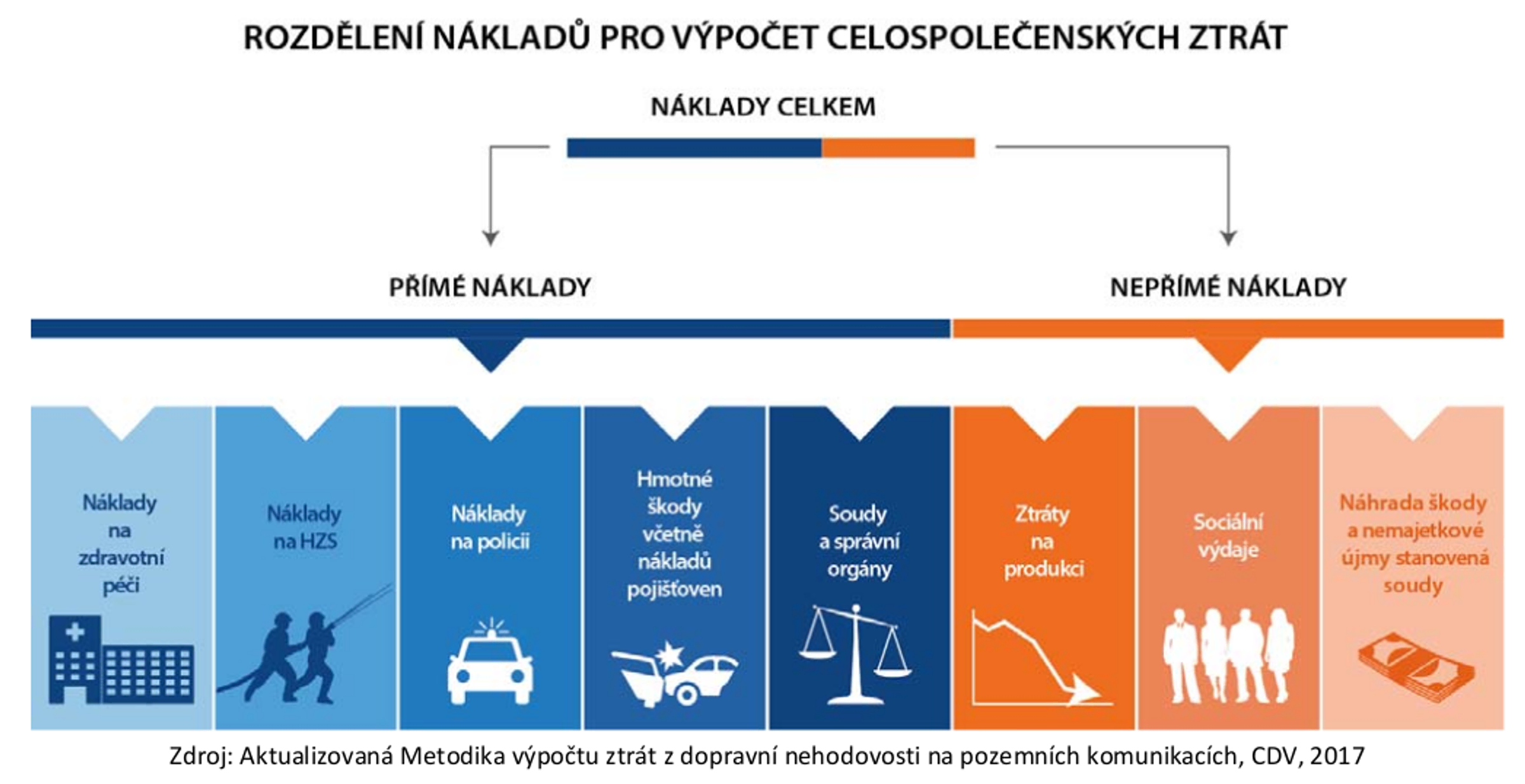 TZ: Celkové ztráty z dopravní nehodovosti na pozemních komunikacích v roce 2019 opět překročily 80 mld. Kč 02