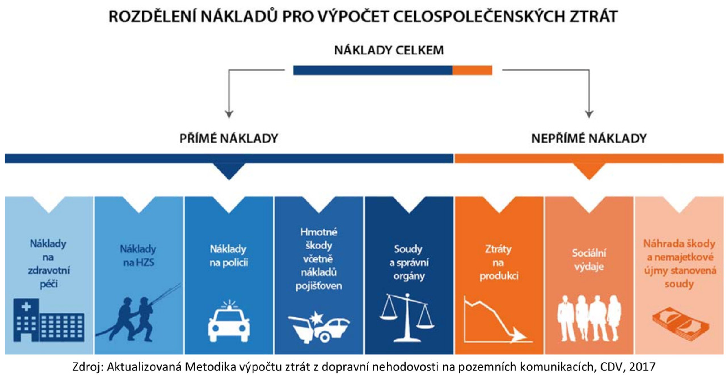 Celkové ztráty z dopravních nehod na pozemních komunikacích v roce  2018 překročily 80 mld. Kč 02