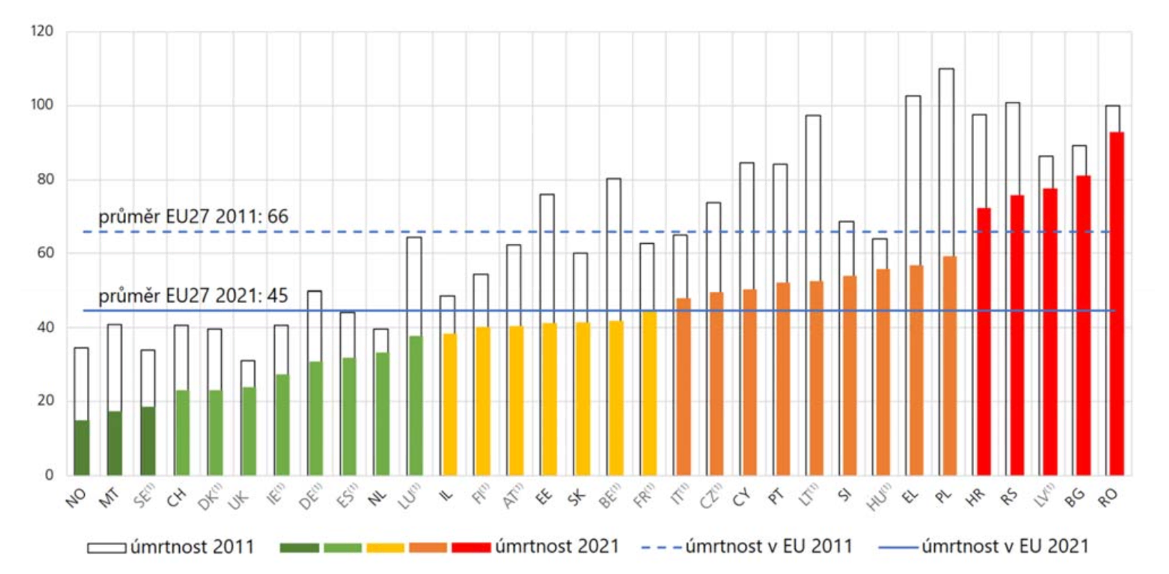 TZ: Litva dokázala za deset let snížit počet úmrtí na silnicích o 50 %, Česko o 31 % 03