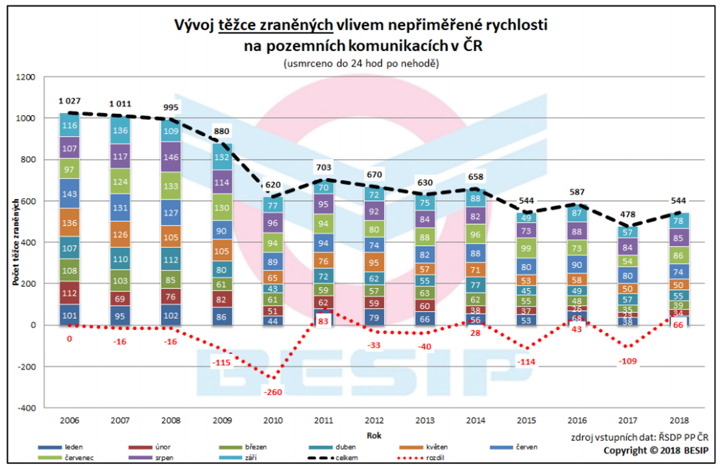 TZ: Nepřiměřená rychlost na silnicích zabije 4 z 10 osob 06