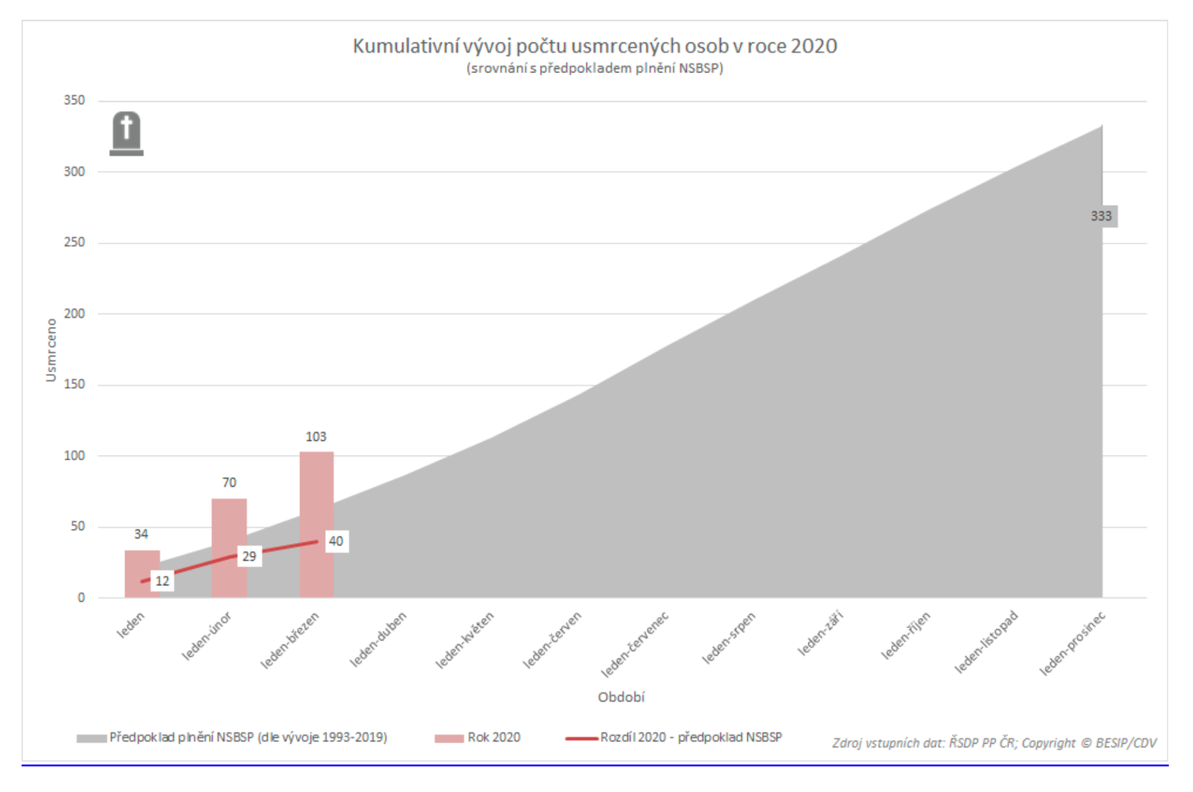 TZ: Mrtvých na silnicích je letos nejvíc za 4 roky, březen statistiky příliš nevylepšil 08