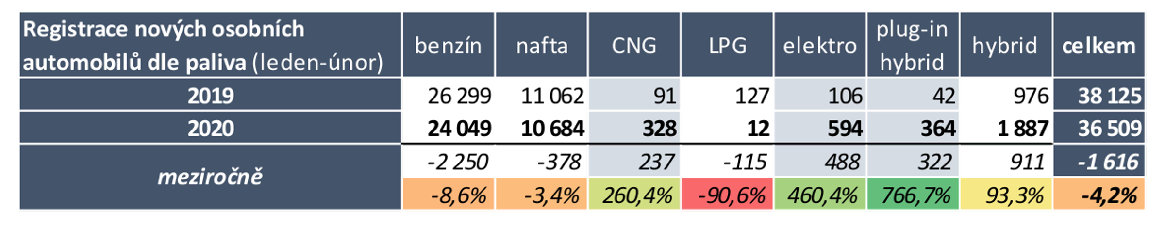 TZ: Dvacet automobilek letos zaregistrovalo téměř 1 000 elektrických vozidel 04