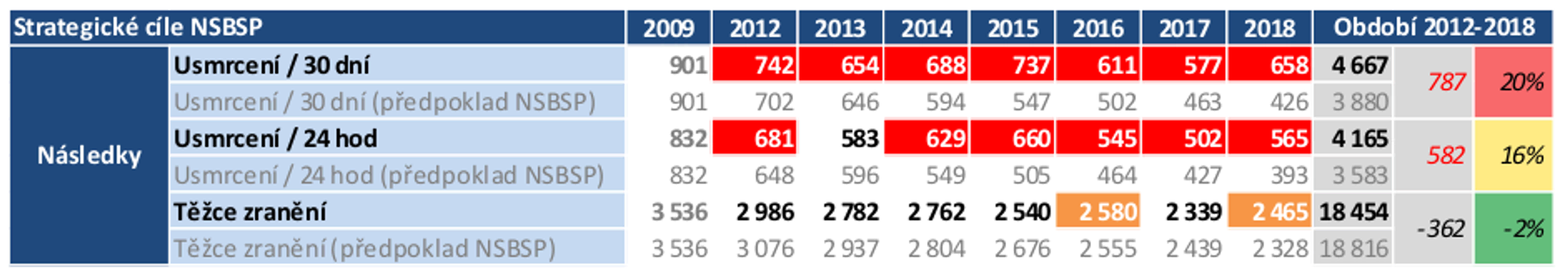TZ: Zkvalitnění ponehodové péče: systém rendez-vous 02
