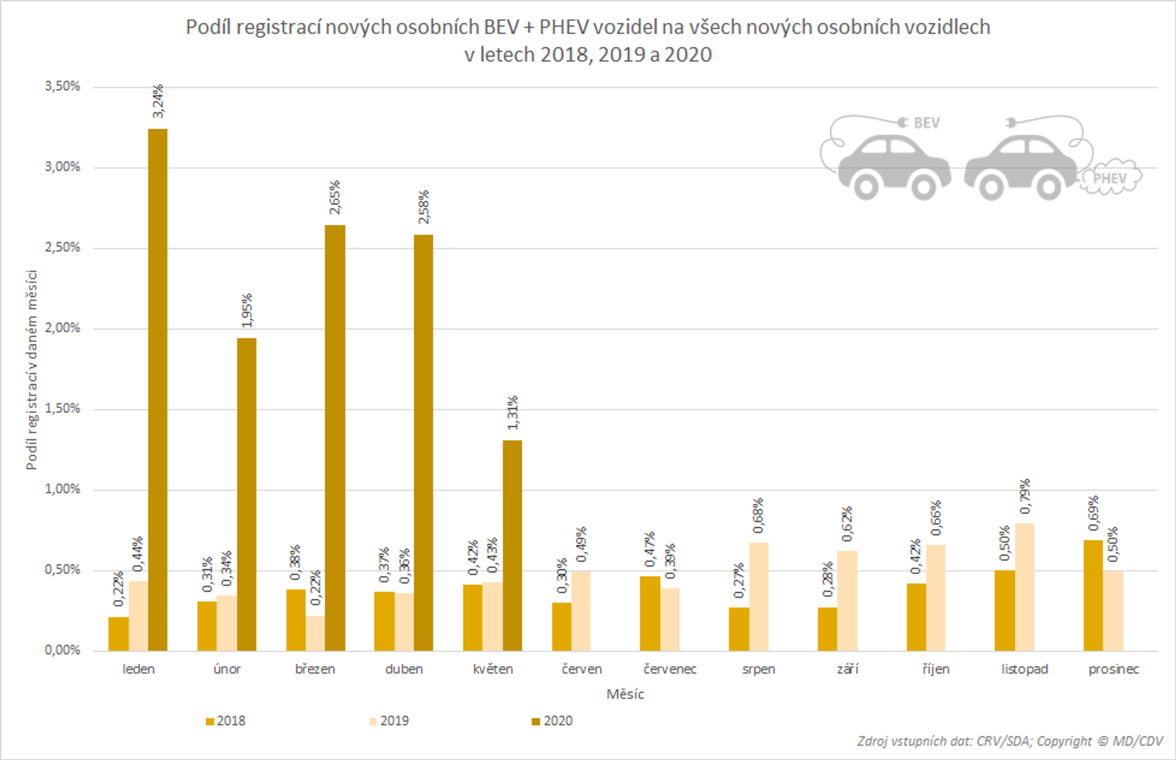 TZ: Registrace elektromobilů a plug-in hybridů (leden-květen) 05