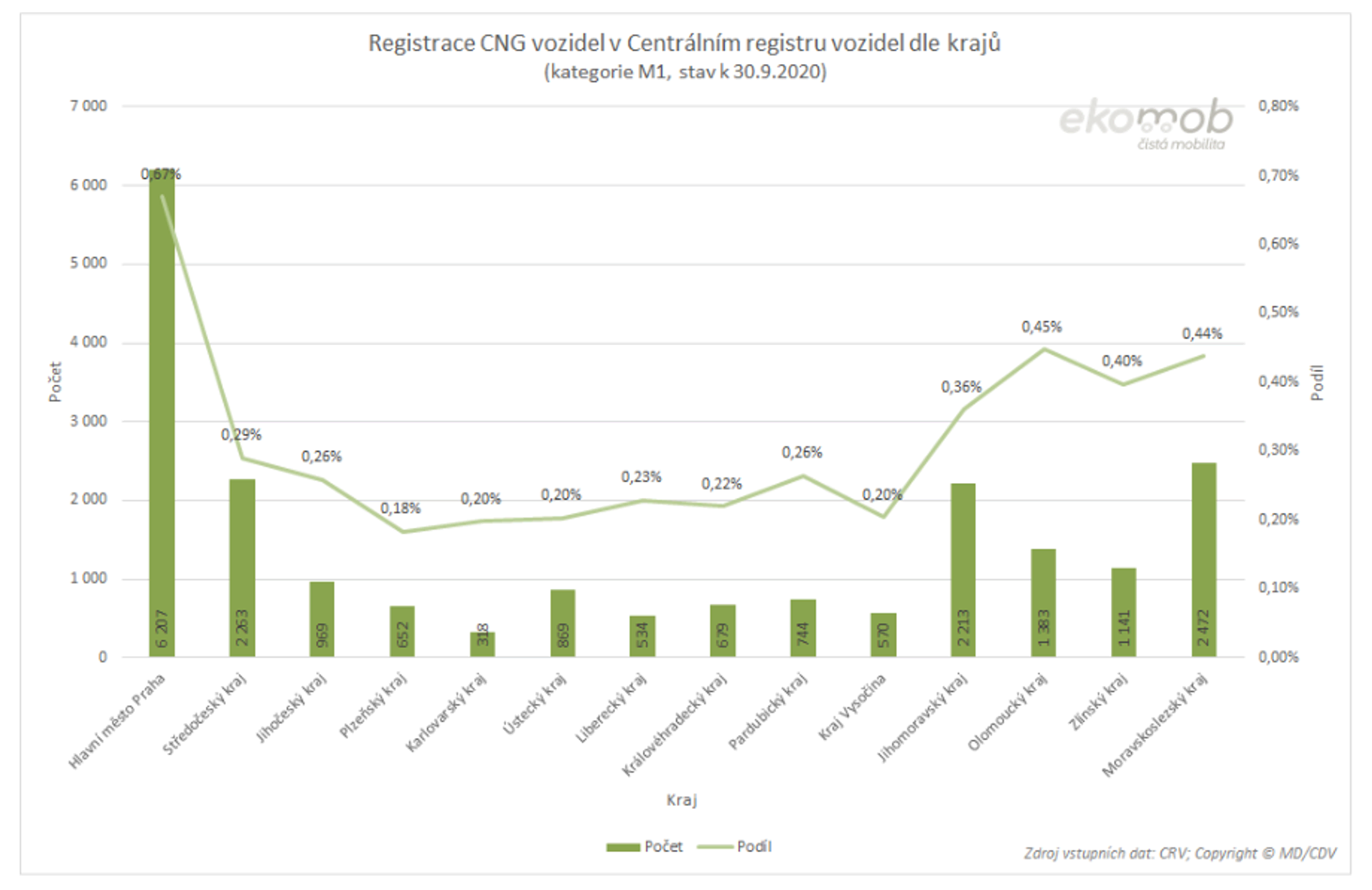 TZ: Nejvíce elektromobilů je v Praze, plynových aut v Moravskoslezském kraji 12